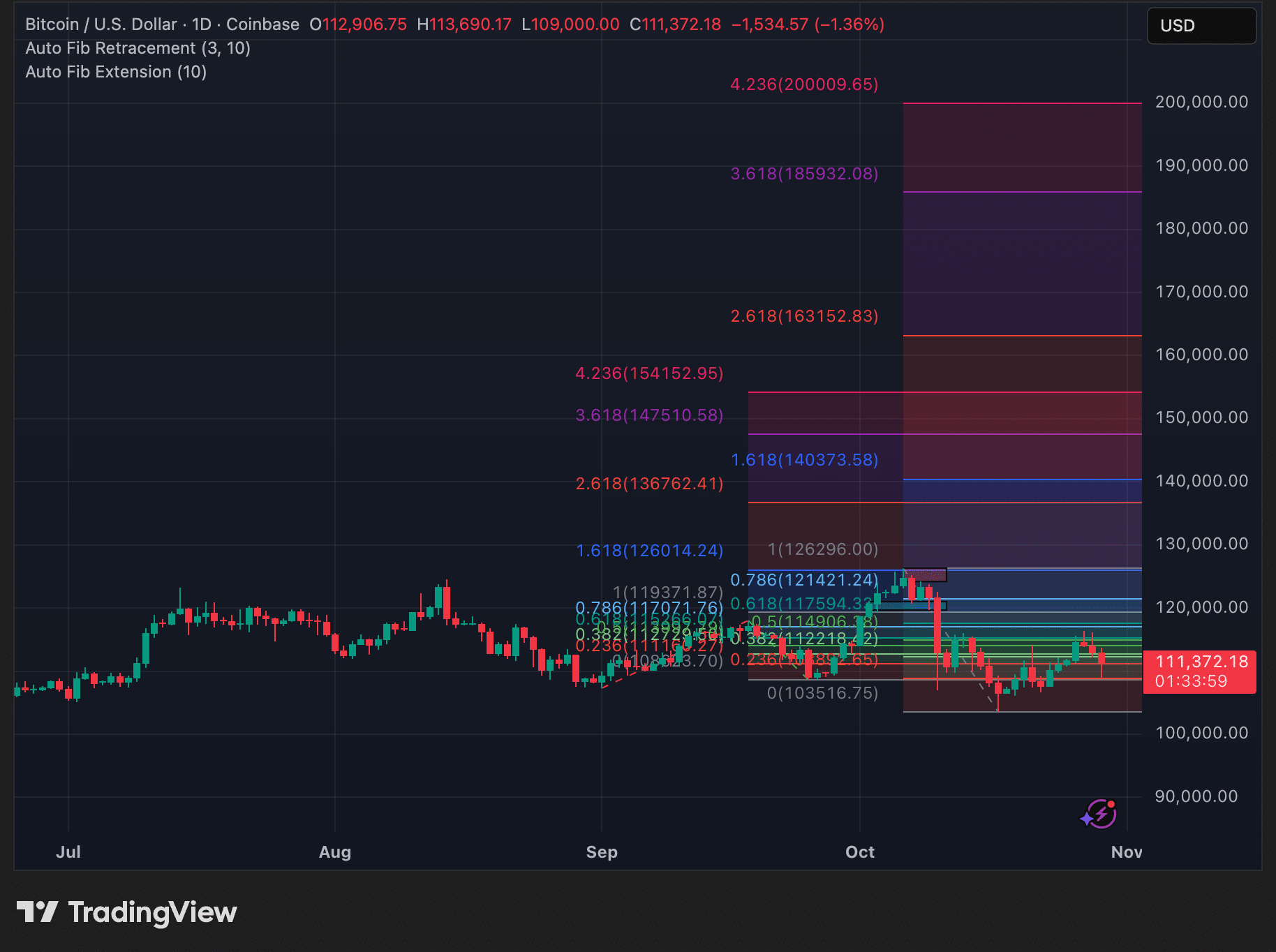 Bitcoin Dips to $111K After Fed Rate Cut, $179M Liquidations Signal Volatility 2 Bitcoin price trend post-FOMC