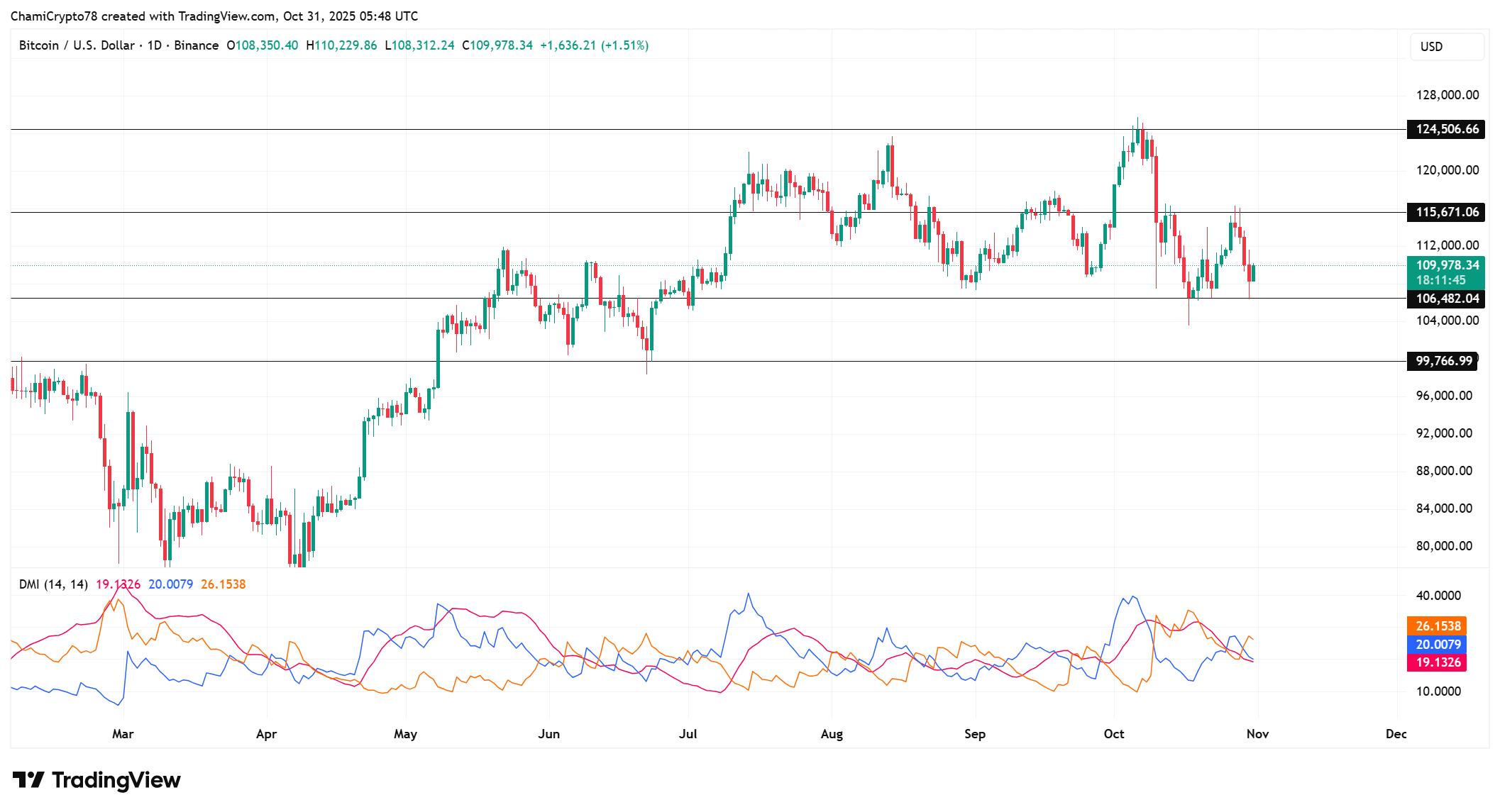 Bitcoin fiyat hareketi
