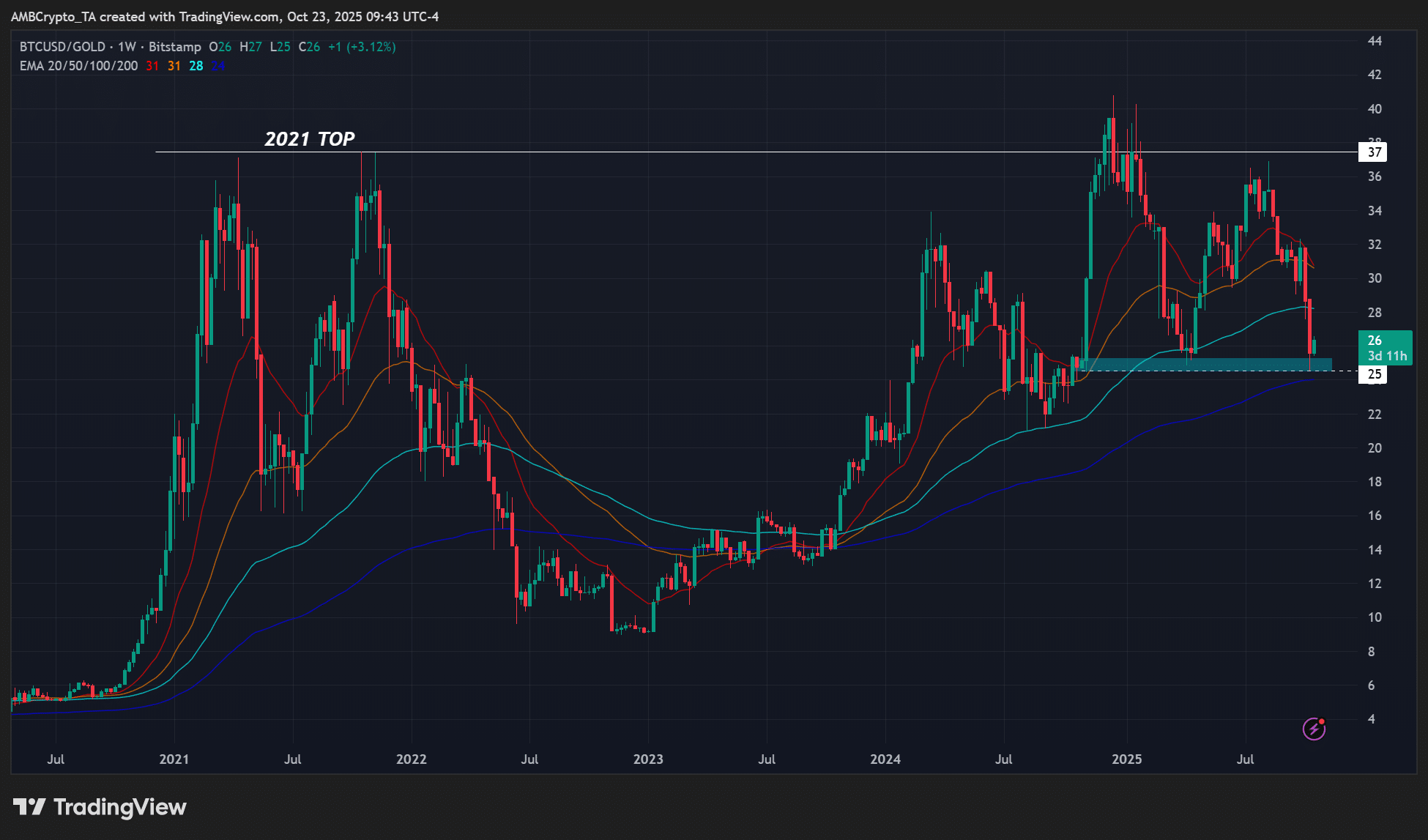 Gold's Pullback May Aid Bitcoin Recovery as ETF Flows Shift 7 bitcoin gold