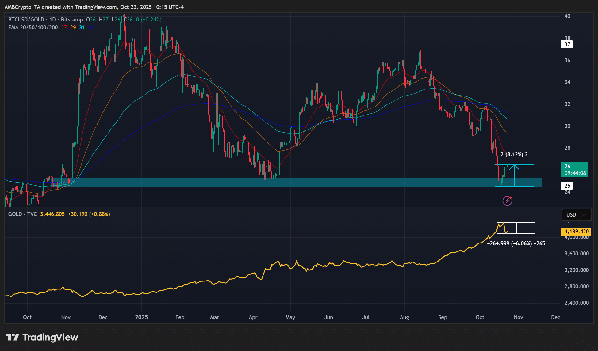 Gold's Pullback May Aid Bitcoin Recovery as ETF Flows Shift 1 Bitcoin gold