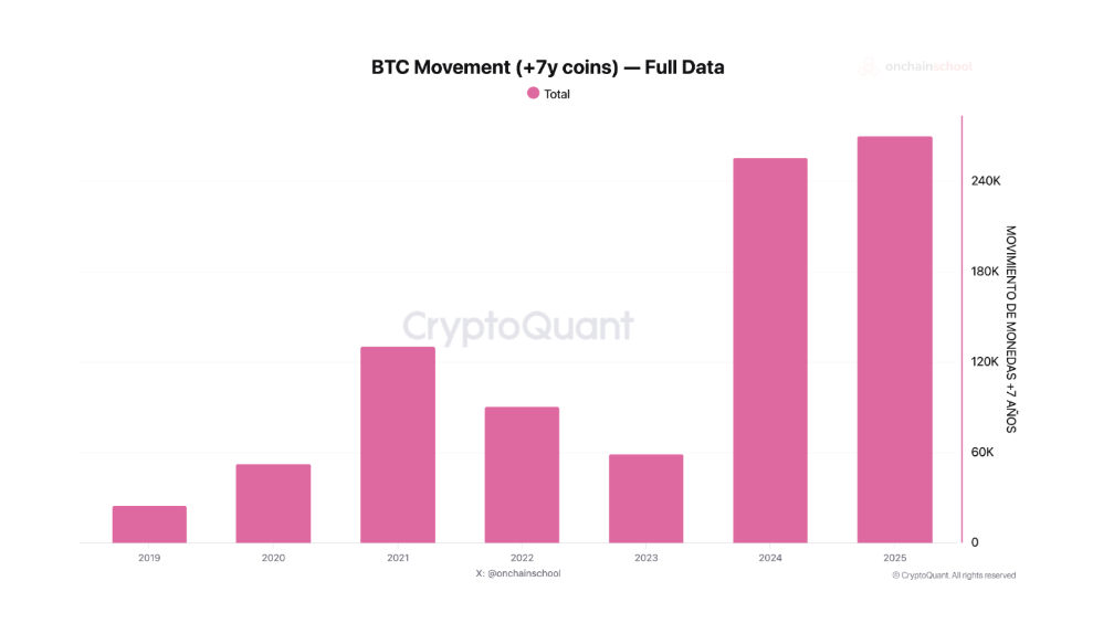 The past year reawakened the biggest number of old BTC whales.