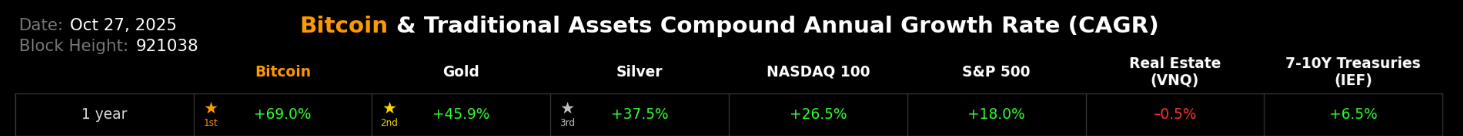 Bitcoin Strengthens Against Gold, Buying Over 28 Ounces as Prices Dip Below $4,000 2 BTC buys over 28 ounces of gold as the precious metal slips under $4,000