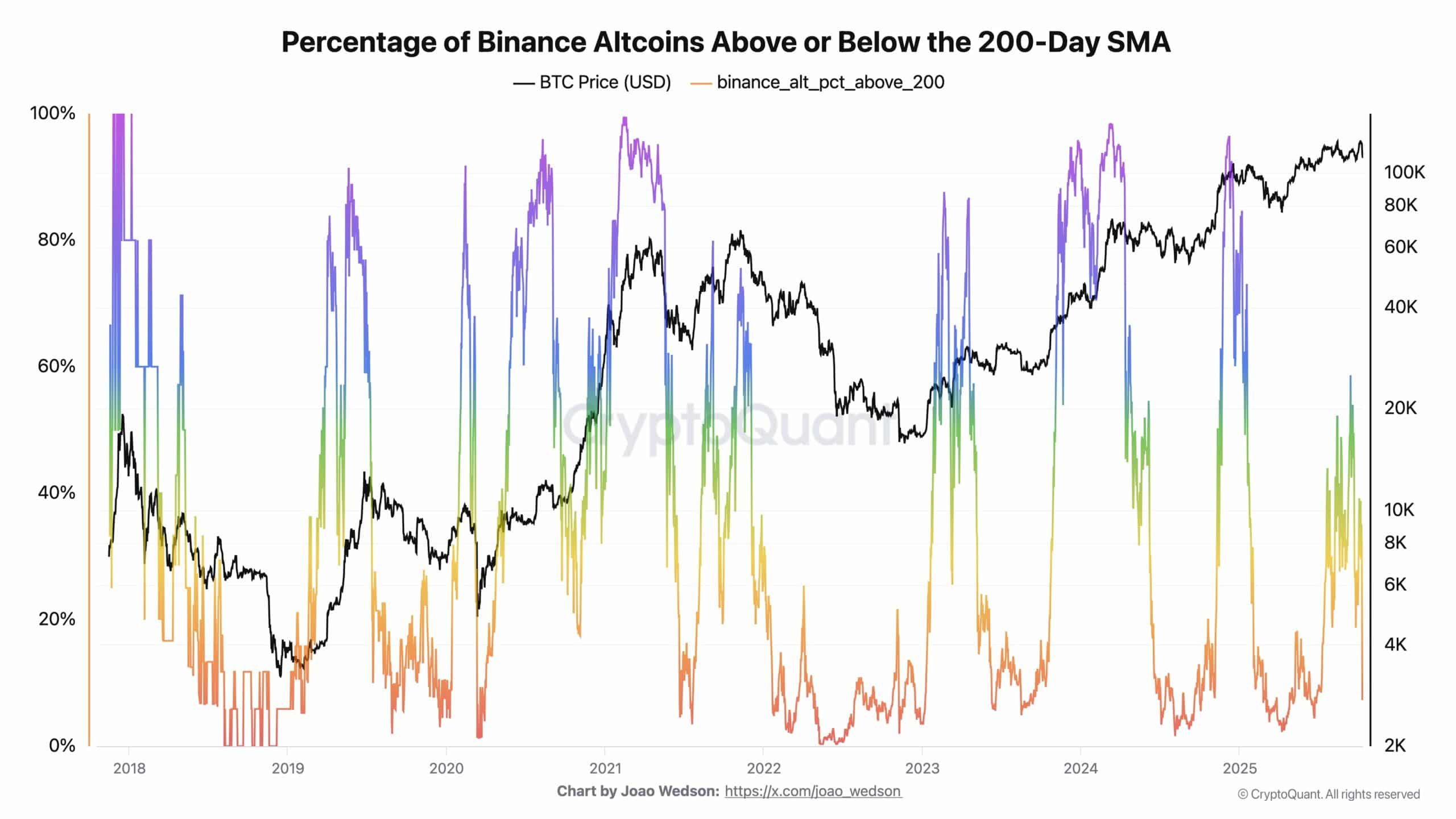Stablecoin Inflows Could Increase Bitcoin Volatility, Retest Toward $108k Possible Unless $117k Holds 3 Binance Altcoins