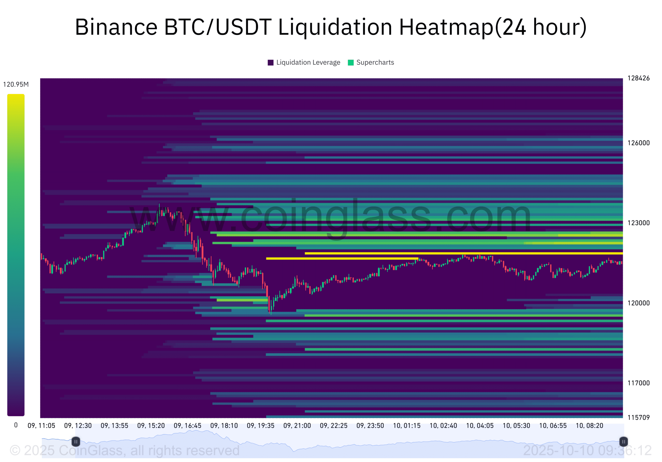 Binance BTC USDT Liquidation Heatmap24 hour 2025 10 10 09 36 12