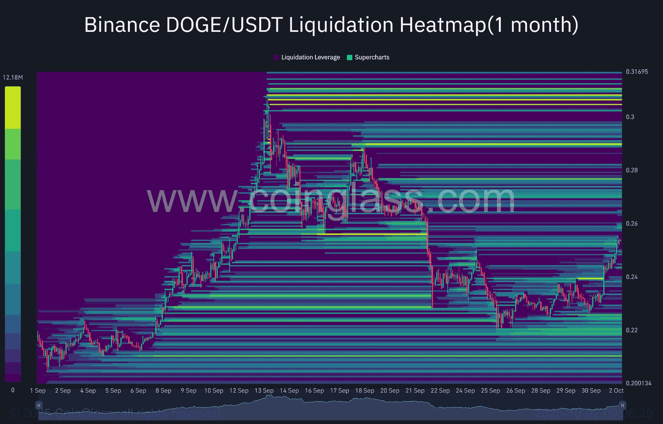 Binance DOGE USDT Liquidation Heatmap1 month 2025 10 02 09 06 29 11zon