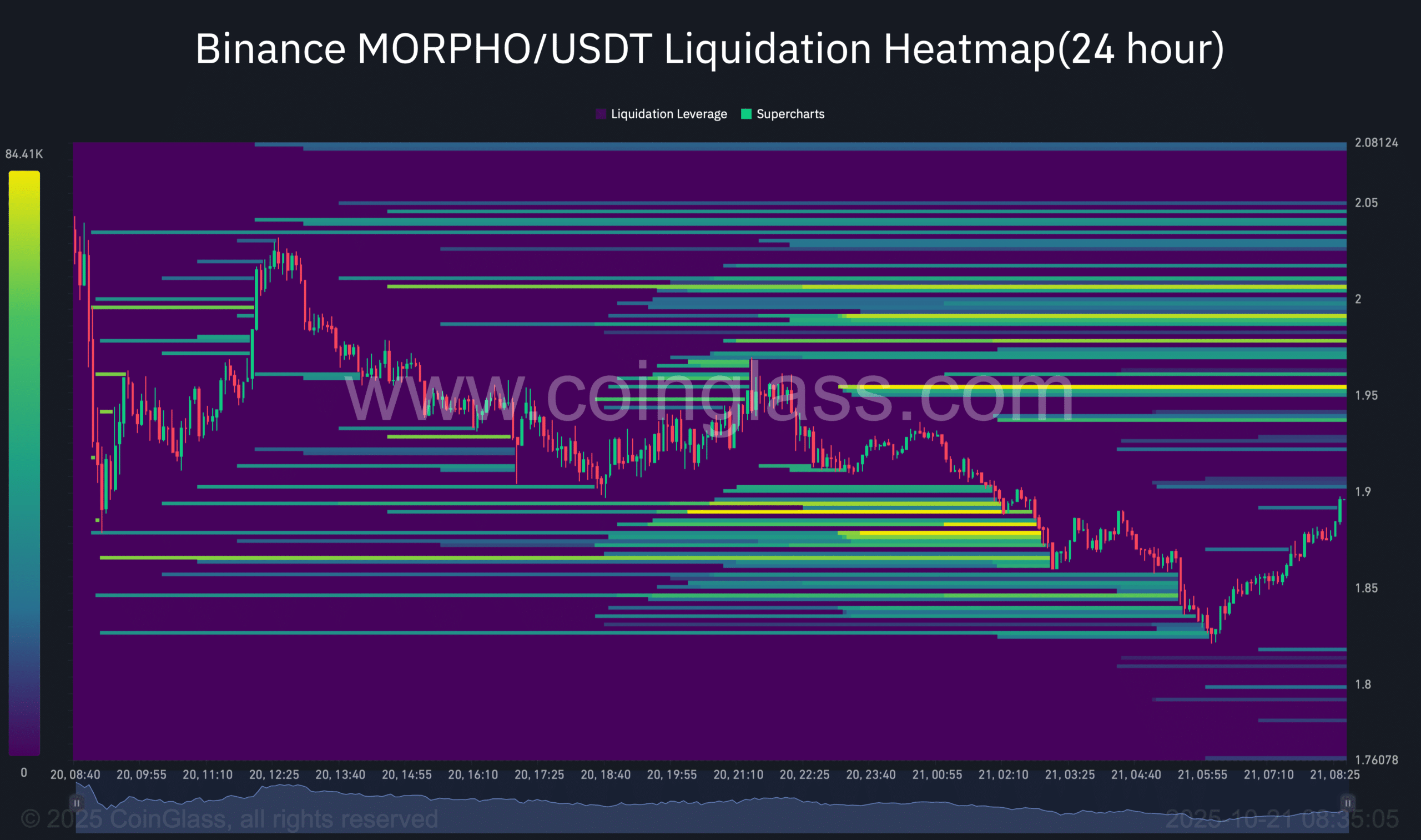 Morpho liquidation chart.