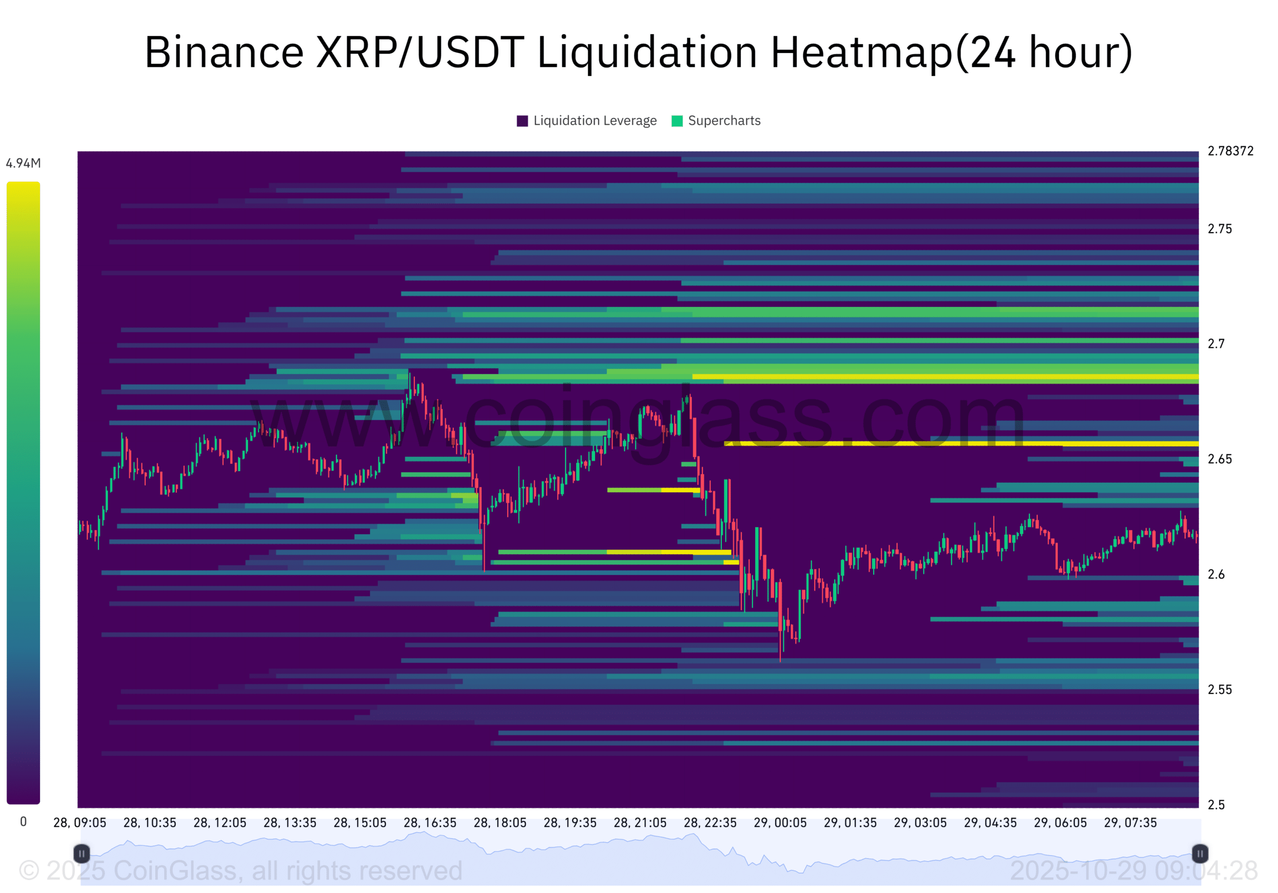 XRP TD Sequential Sell Signal Hints at Possible Pullback from $2.70 Resistance 3 Binance XRP USDT Liquidation Heatmap24 hour 2025 10 29 09 04 28