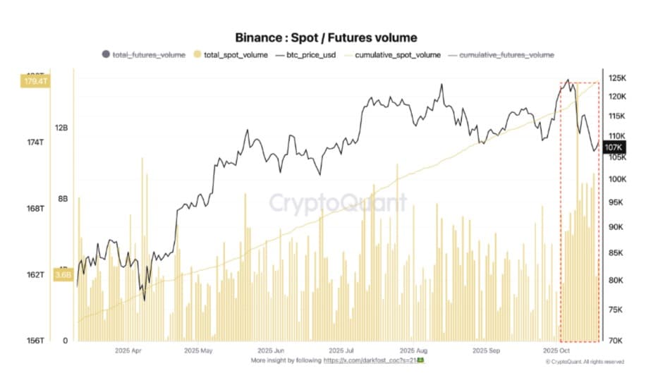 Bitcoin Spot Trading Surges on Binance, Hinting at Recovery Amid Whale Selling Pressure 1 Binance spot volume