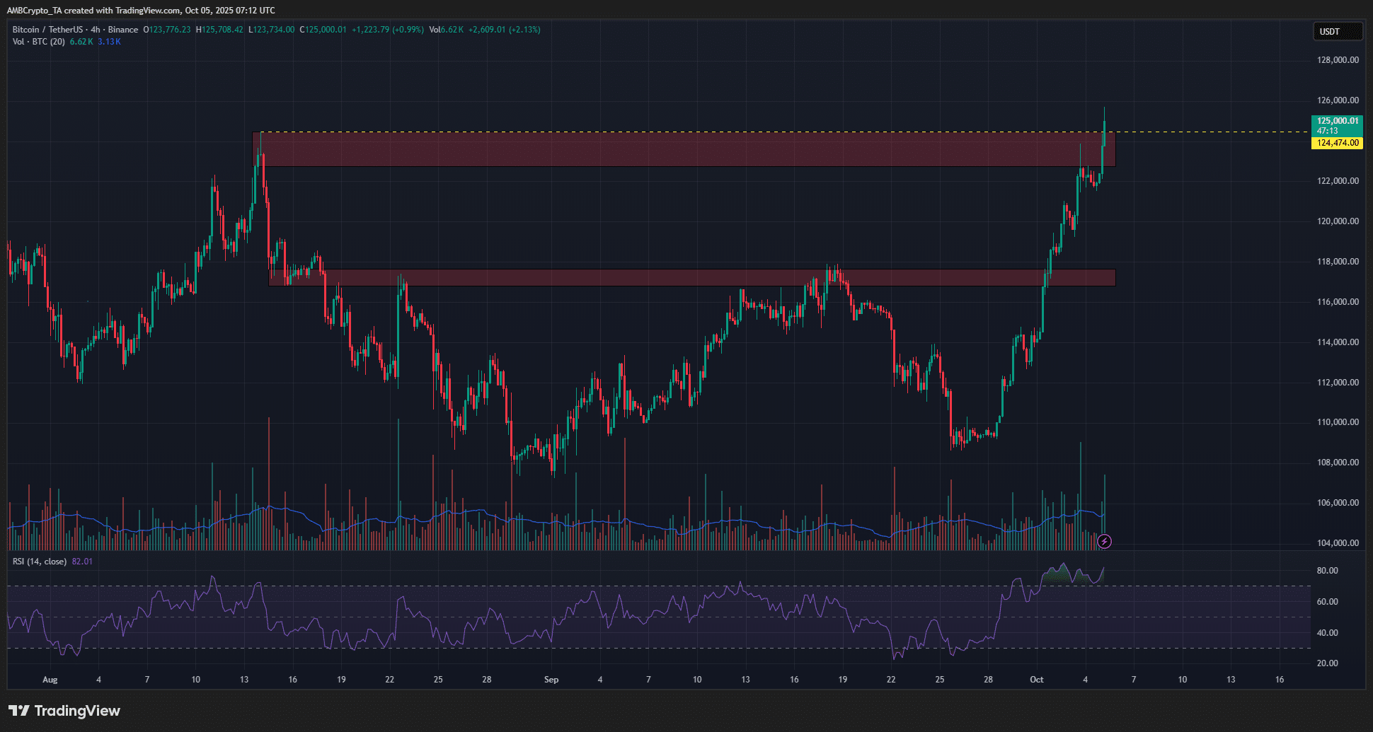 Bitcoin 4-hour Chart