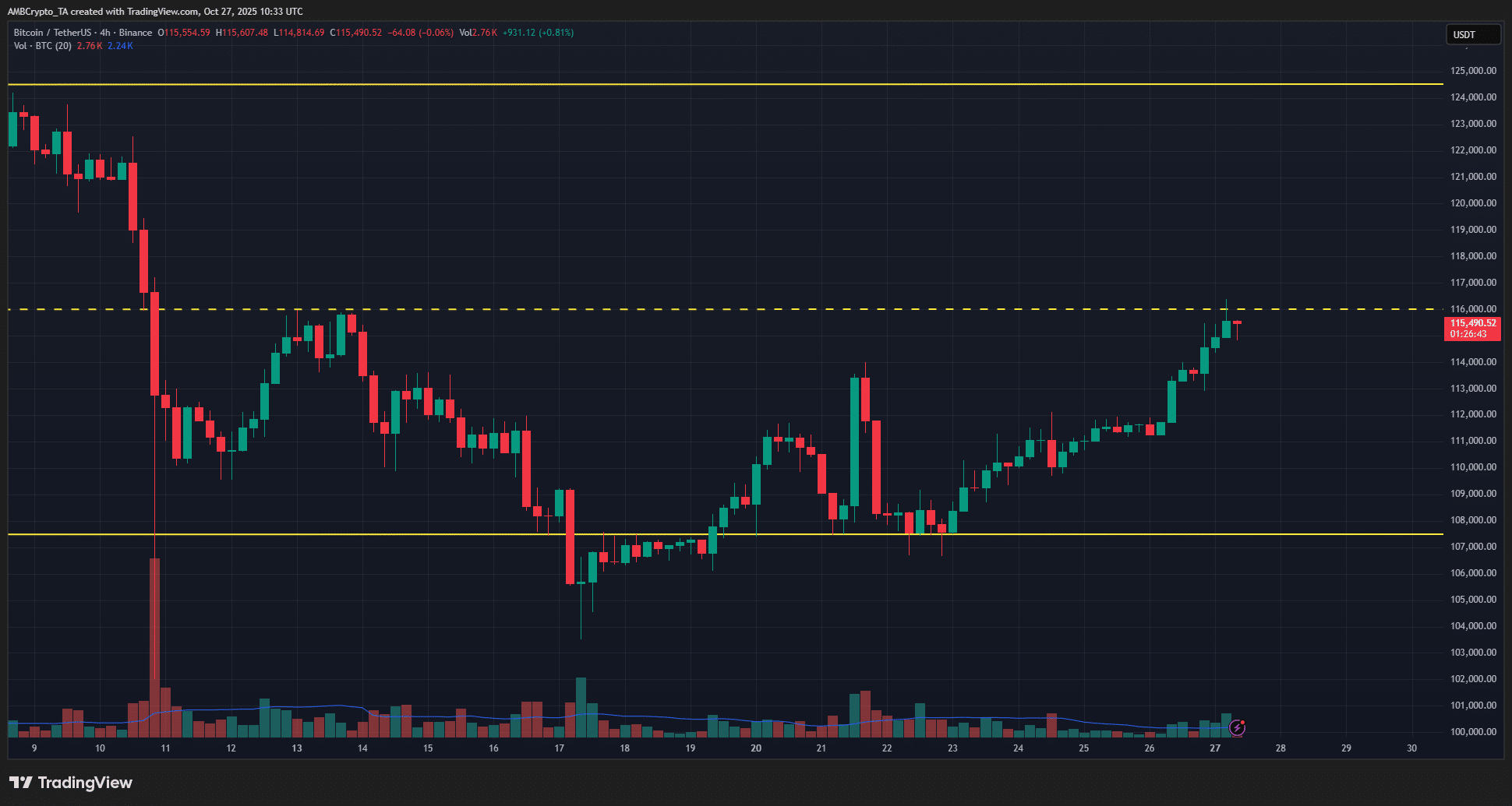 Bitcoin's Rally Continues: Short Liquidations May Push Toward $117K 3 Bitcoin 4-hour Chart