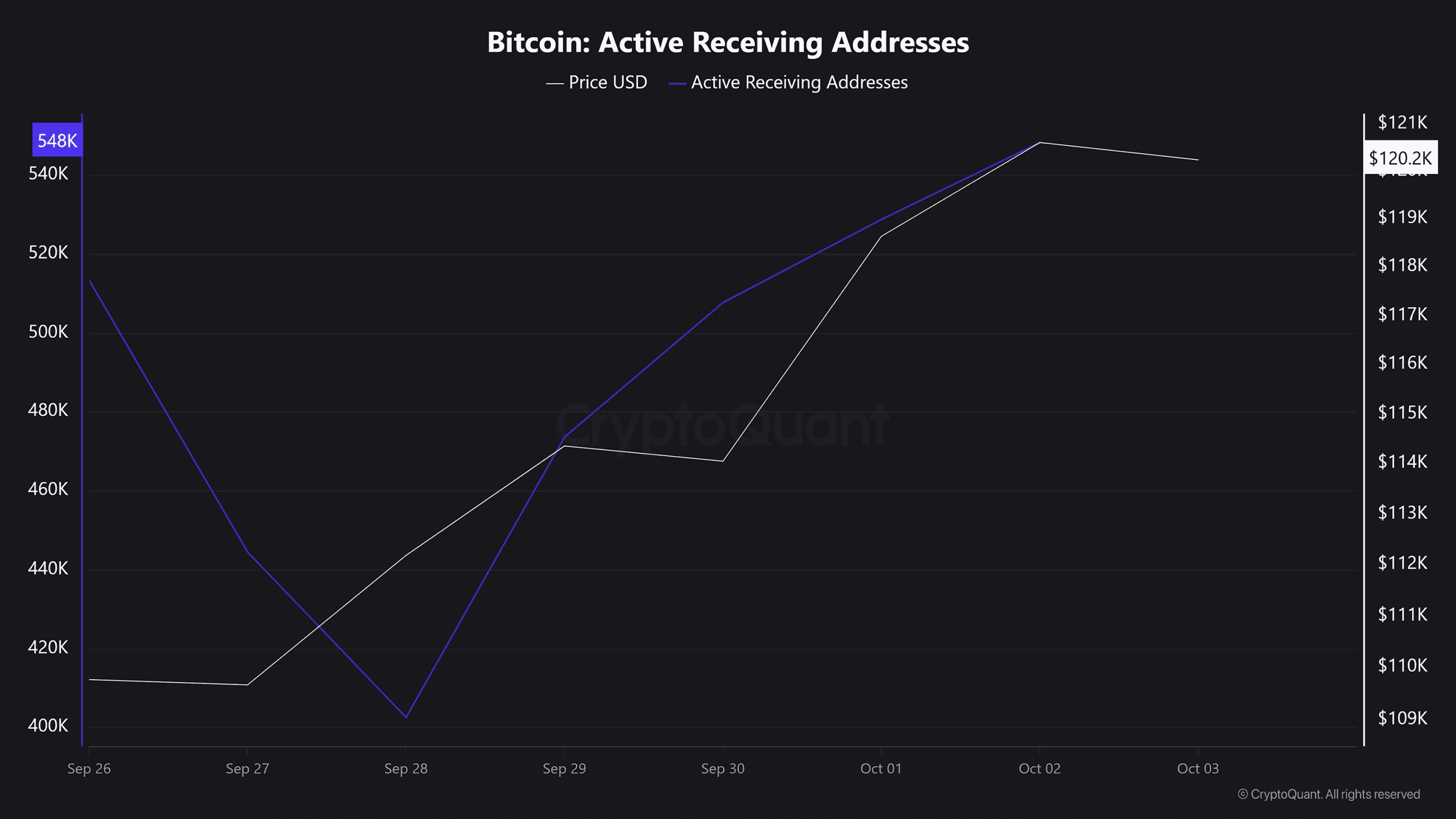 Bitcoin Active Receiving Addresses 11zon