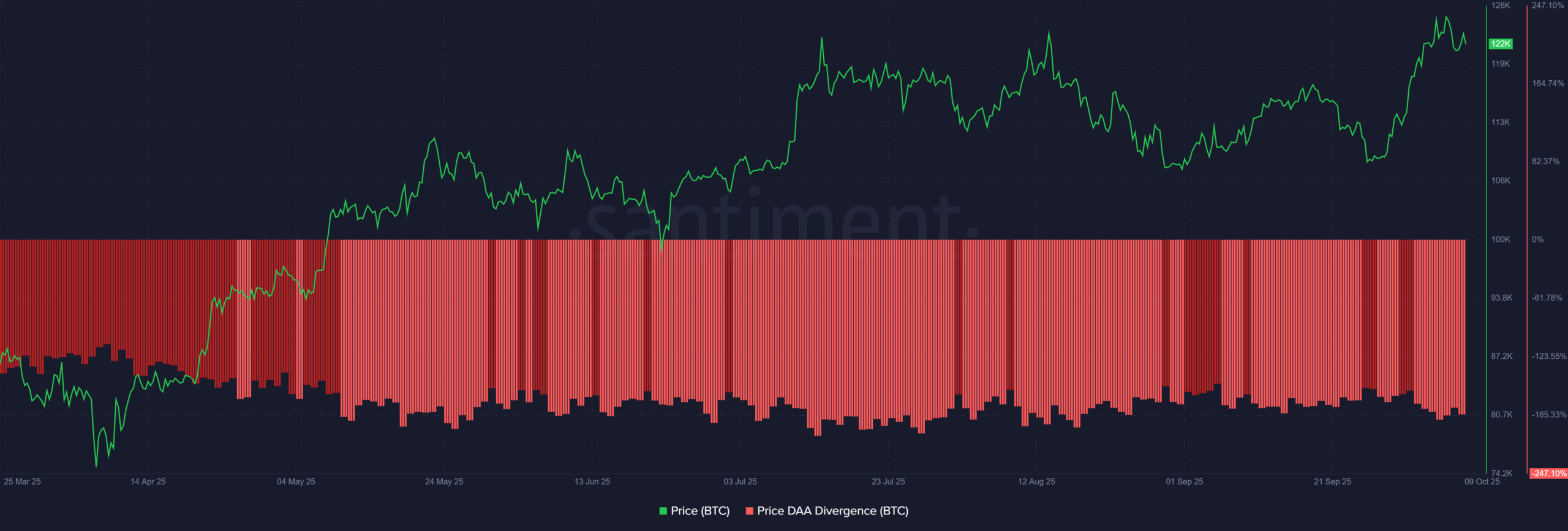 Bitcoin price DAA