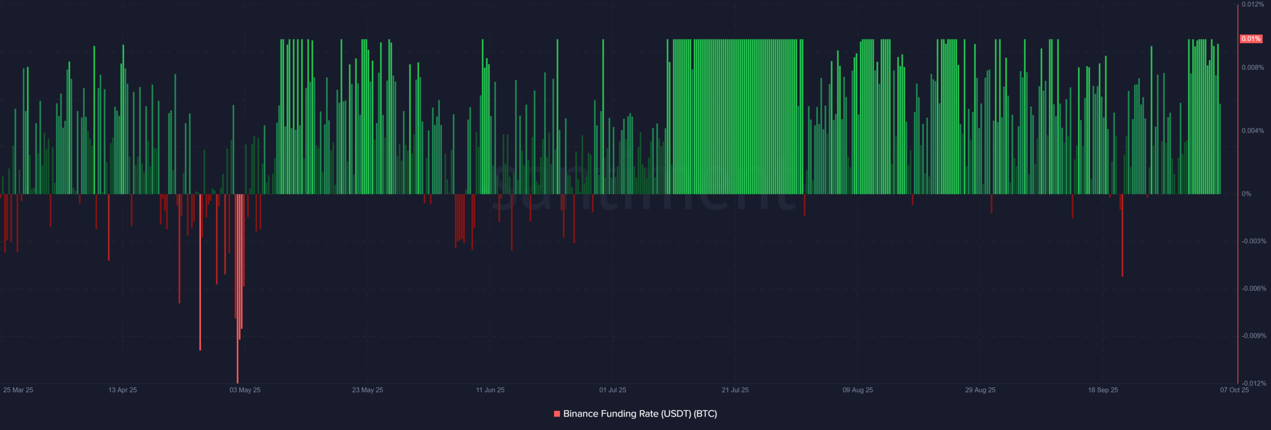 Bitcoin price and funding rate overview