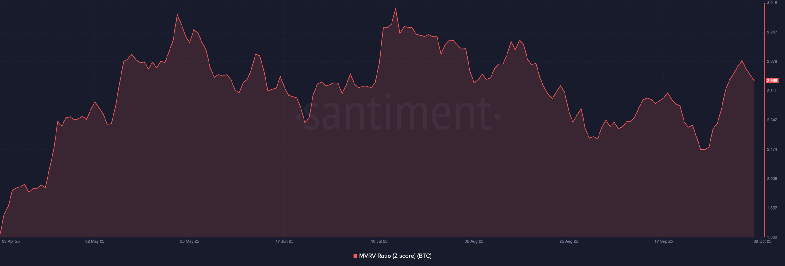 Bitcoin MVRV Z score