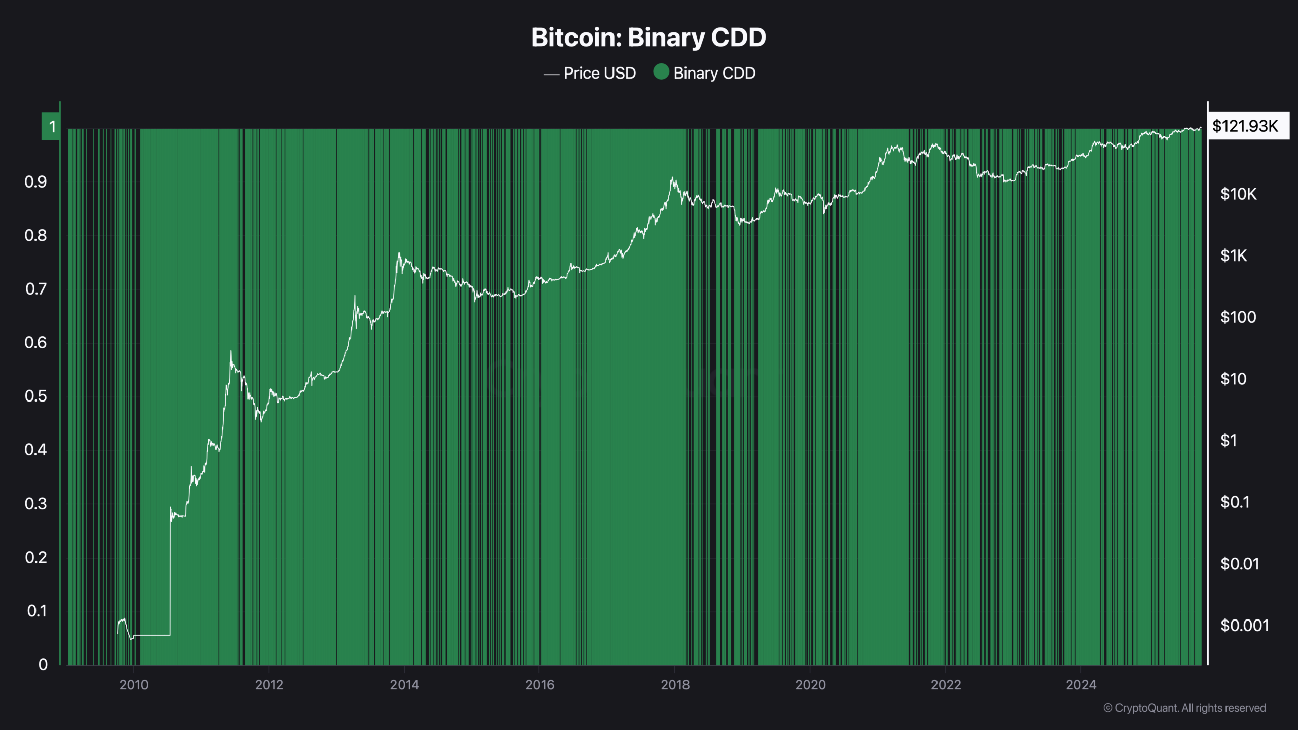 Bitcoin Binary CDD grafik