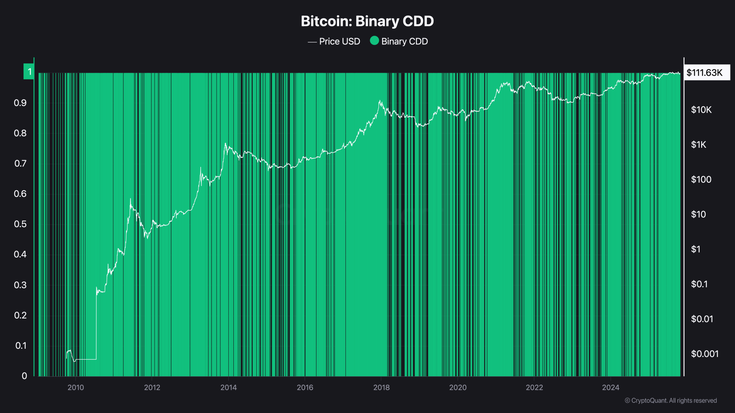 Bitcoin’in 150.000 Dolara Ulaşma Yolu Uzatılmış Piyasa Döngüleri Ortasında Mümkün 2 Bitcoin İkili CDD