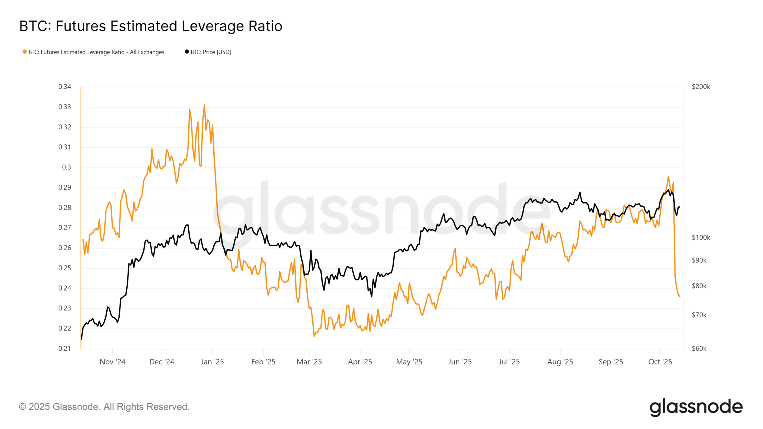 Bitcoin Pullback Could Prolong Volatility, Indicators Suggest Hedging Near $100k–$117k 5 Bitcoin Estimated Leverage Ratio