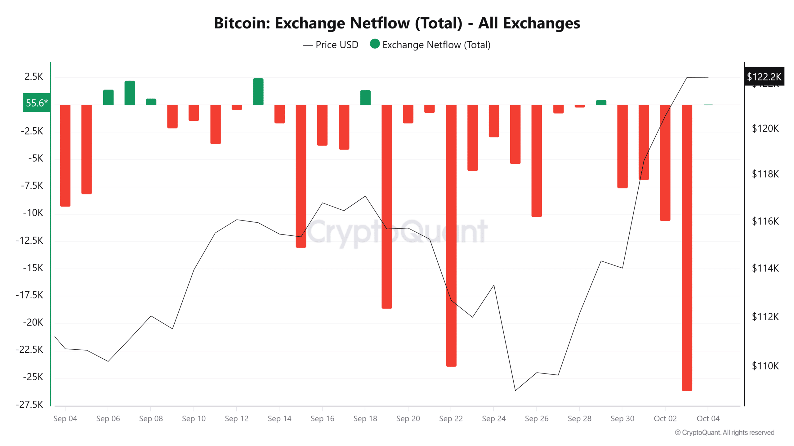 Bitcoin borsa net akışı