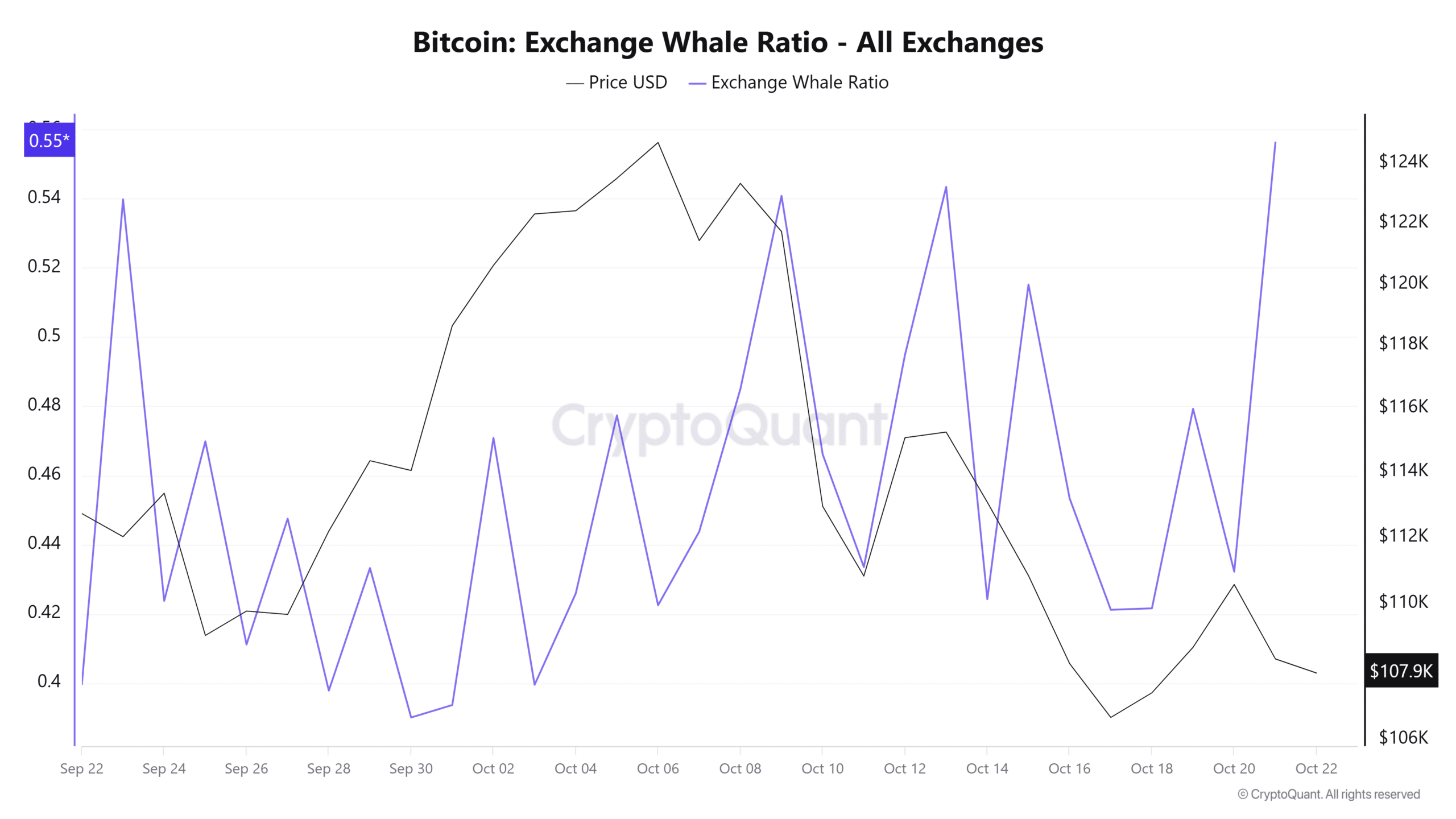 Bitcoin Spot Trading Surges on Binance, Hinting at Recovery Amid Whale Selling Pressure 3 Bitcoin exchange whale ratio