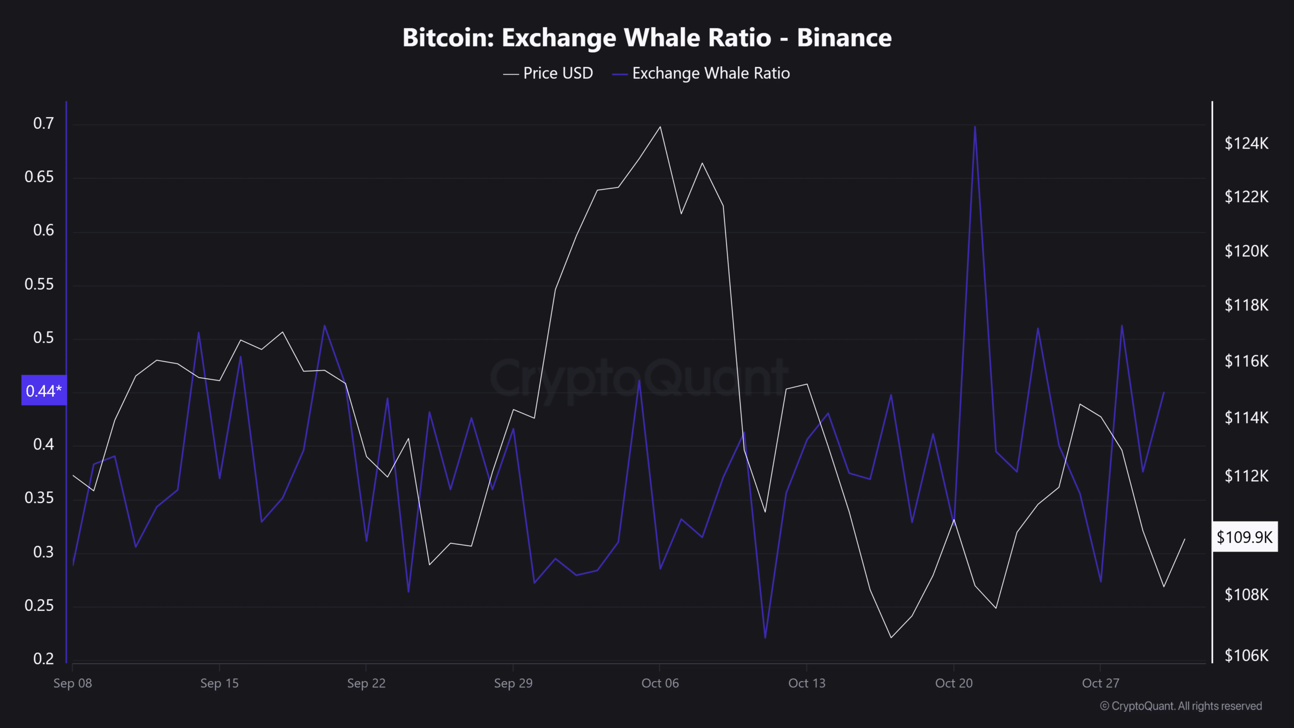 Binance's $6 Billion Stablecoin Inflow May Signal Bitcoin Repositioning 2 BTC whale