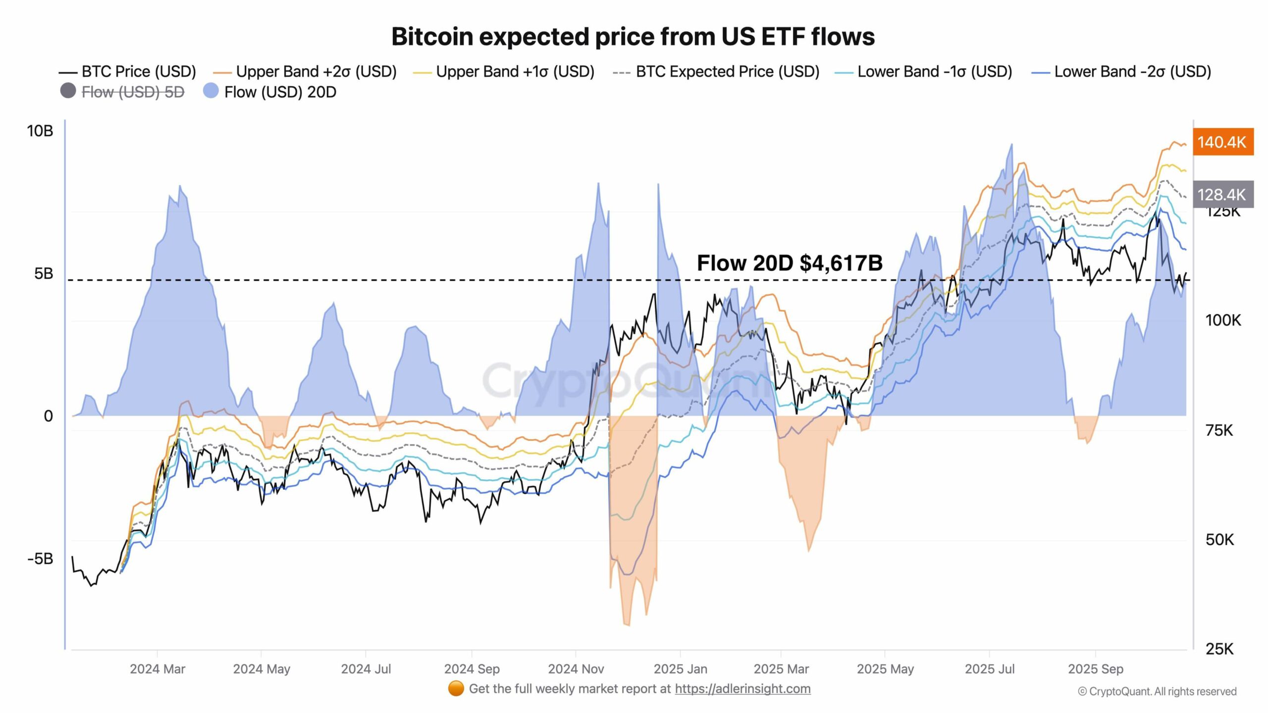 Bitcoin Faces $116K Resistance as Short-Term Profit-Taking Halts Rally; ETF Flows Hint at Undervaluation 3 Bitcoin Expected Price comp