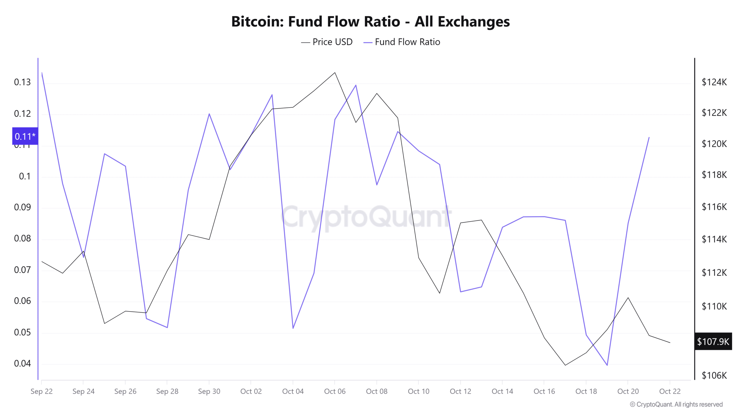 Bitcoin Spot Trading Surges on Binance, Hinting at Recovery Amid Whale Selling Pressure 5 Bitcoin fund flow ratio