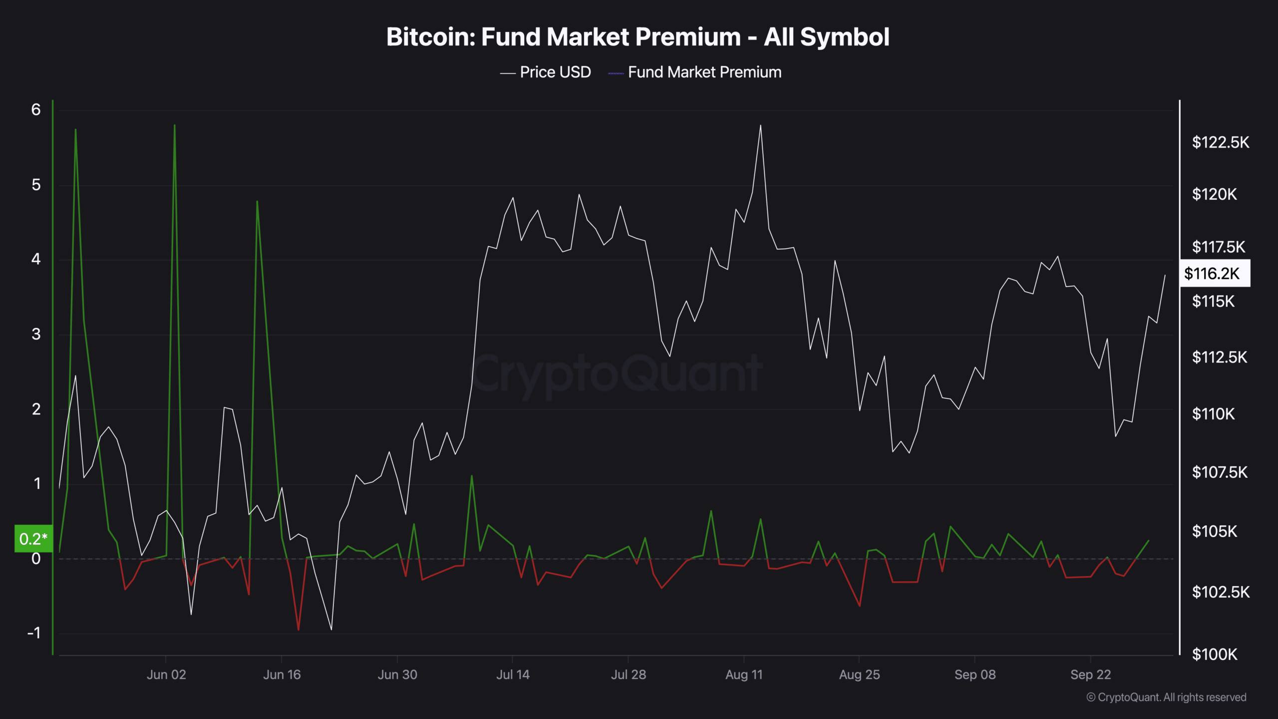 Bitcoin Fon Piyasası Primi
