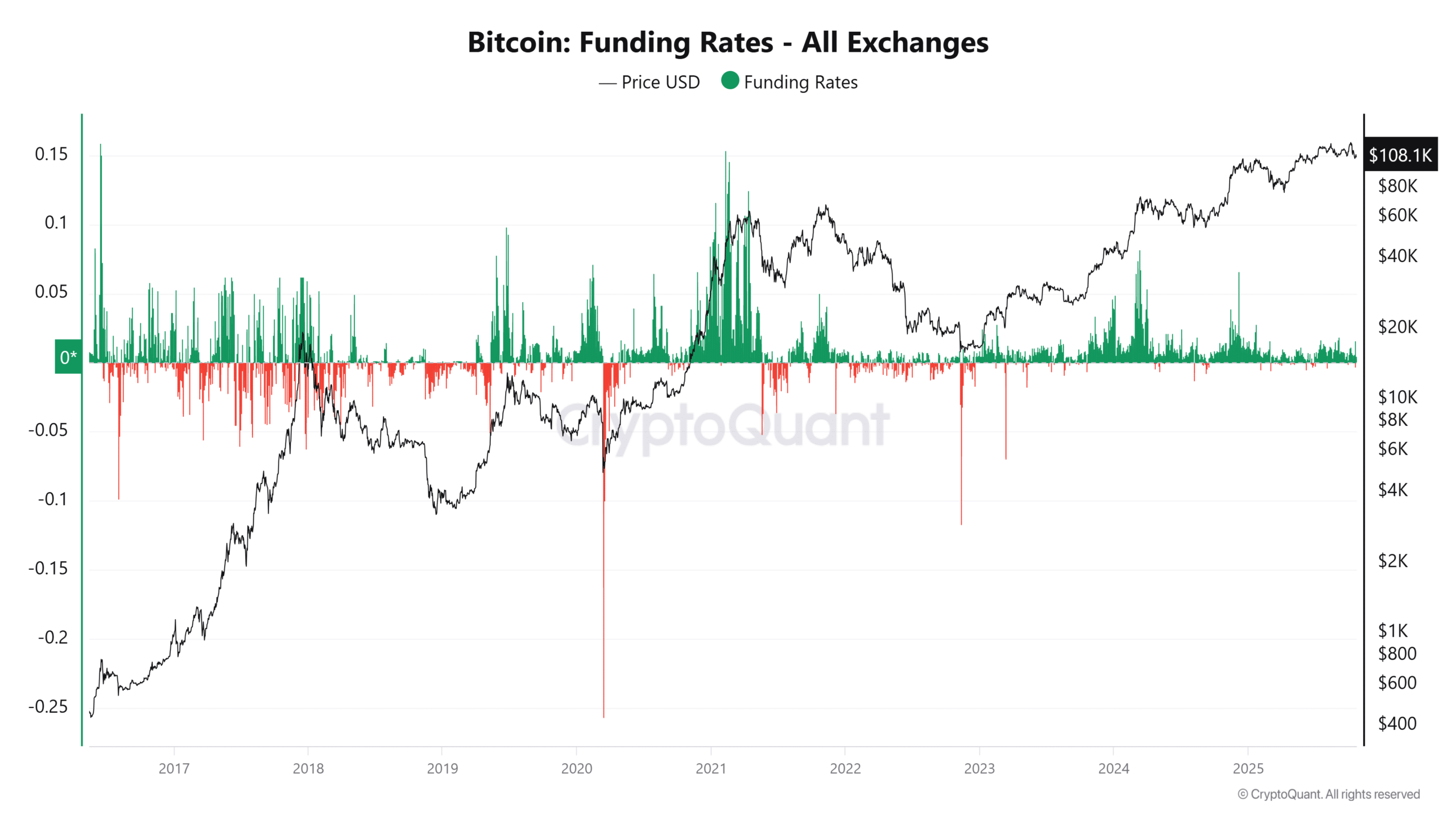 Bitcoin Leverage Rebound and Cooling Metrics Signal Potential Consolidation Ahead 3 Bitcoin Funding Rates All