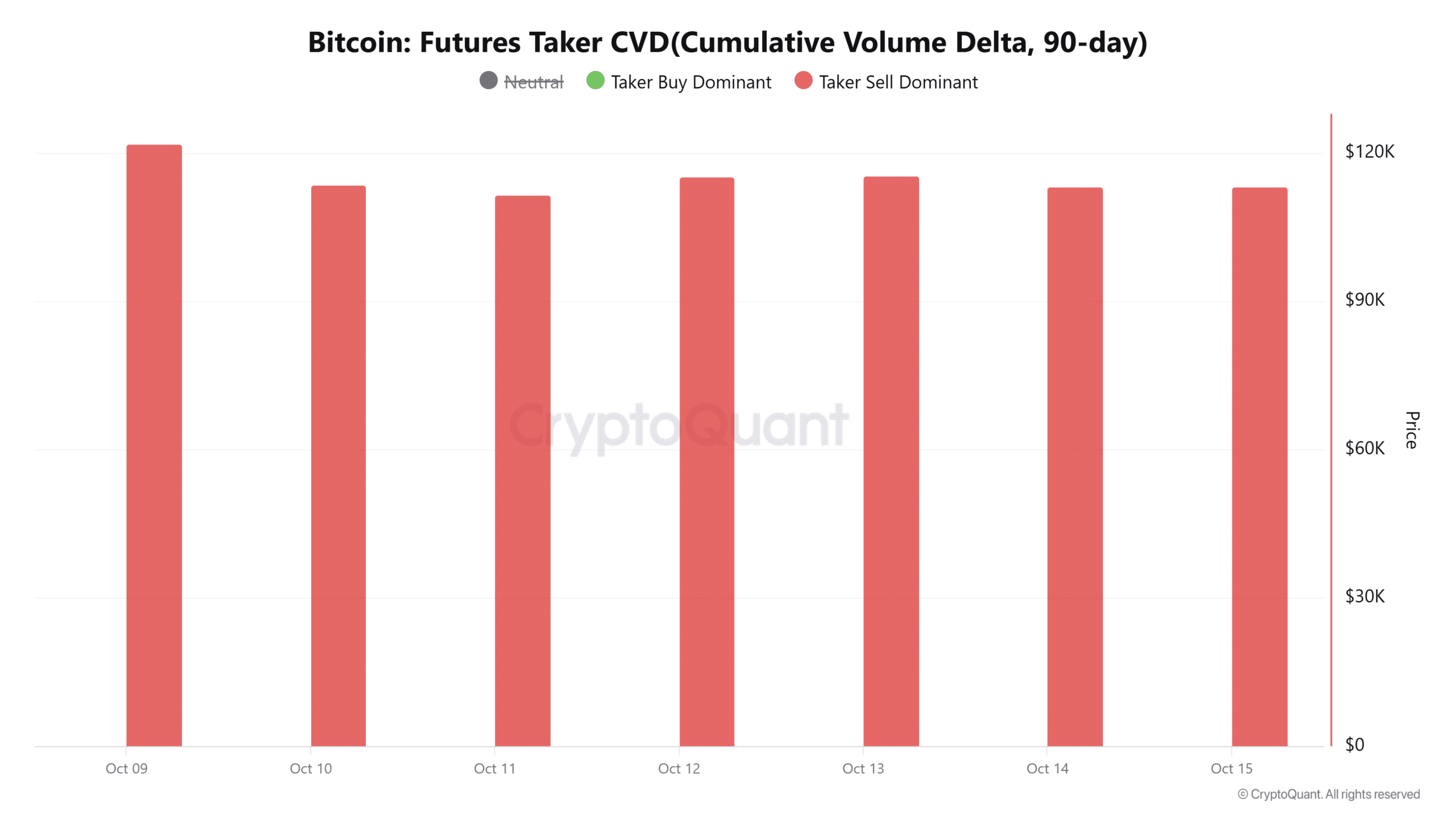 Bitcoin Faces Binance Selling Pressure; Whale Accumulation Suggests Bull Cycle May Still Continue 4 Bitcoin futures taker CVD
