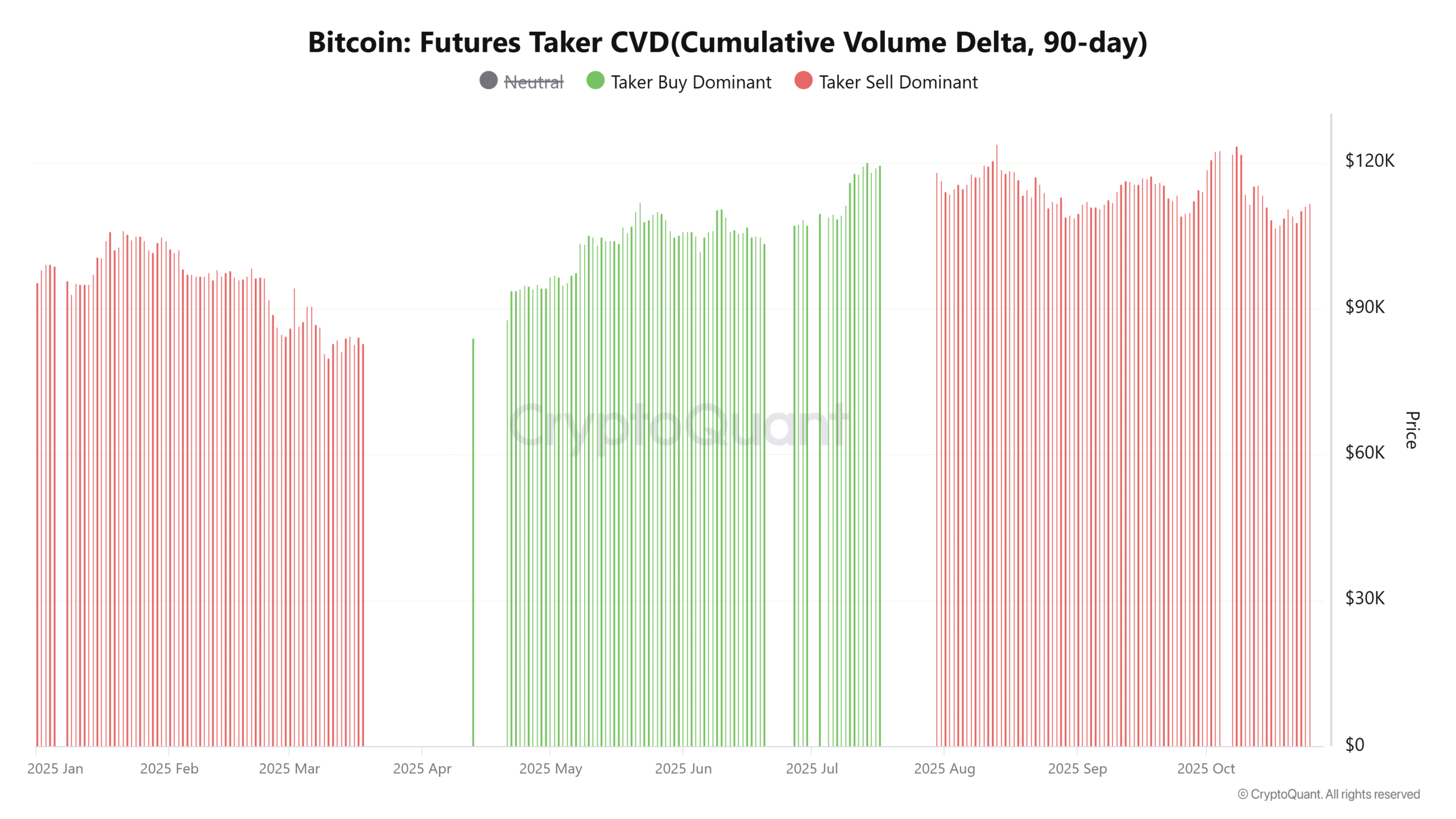Bitcoin Retail Dominance Suggests Possible Range-Bound Trading Between $111K-$115K 2 Bitcoin futures taker CVD