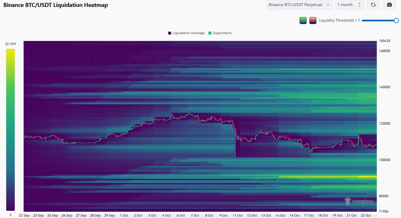 Bitcoin Tests $108K Support Amid Recovery Challenges from Supply Zones 5 Bitcoin Liquidation Heatmap