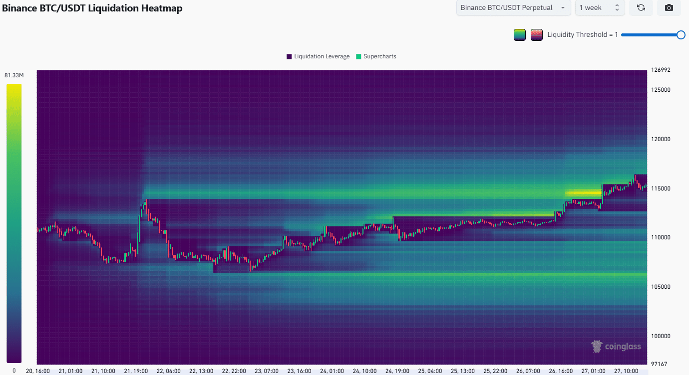 Bitcoin's Rally Continues: Short Liquidations May Push Toward $117K 5 Bitcoin Liquidation Heatmap