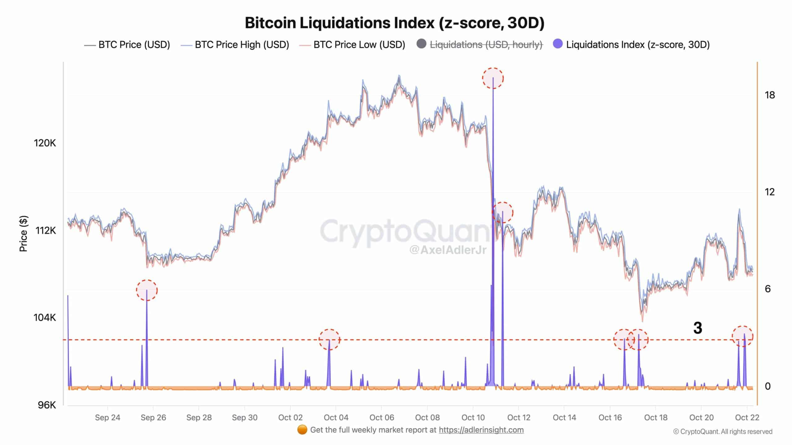 Bitcoin Volatility Fuels Extreme Fear in Crypto, Yet Macro Outlook Suggests Recovery Potential 1 Bitcoin Liquidations