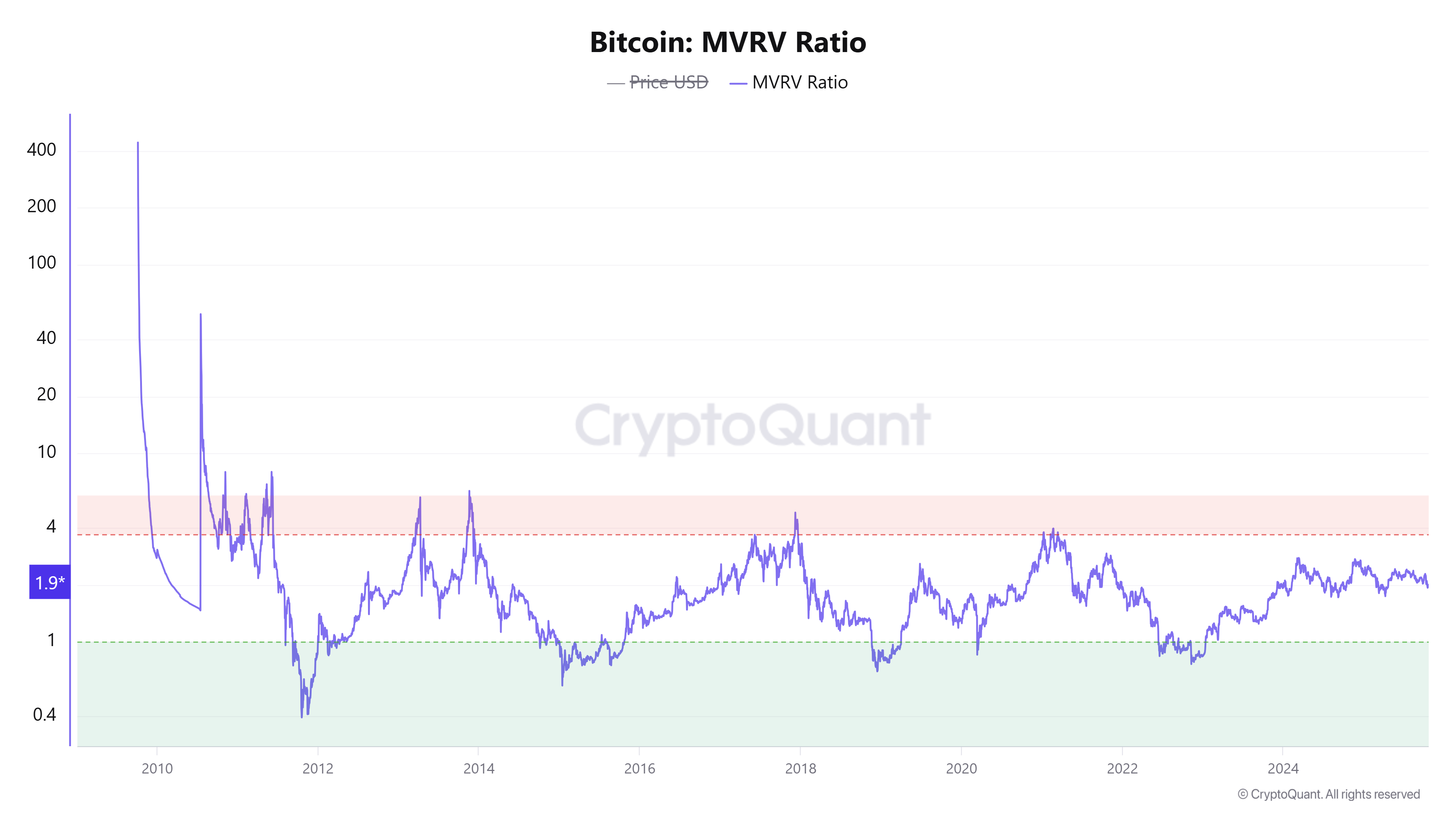 Bitcoin Leverage Rebound and Cooling Metrics Signal Potential Consolidation Ahead 1 Bitcoin MVRV Ratio 9