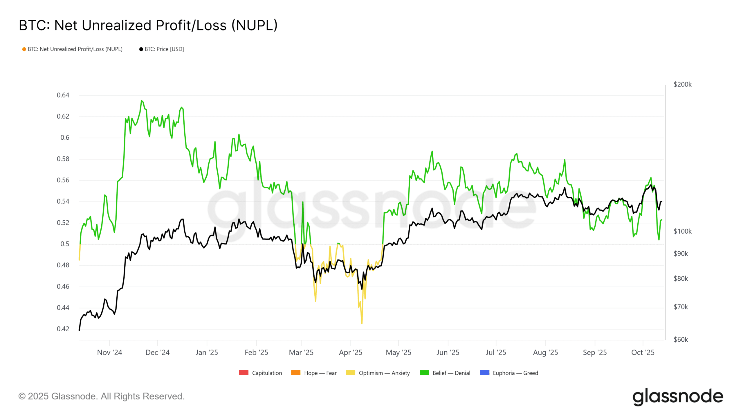 Bitcoin Pullback Could Prolong Volatility, Indicators Suggest Hedging Near $100k–$117k 3 Bitcoin NUPL