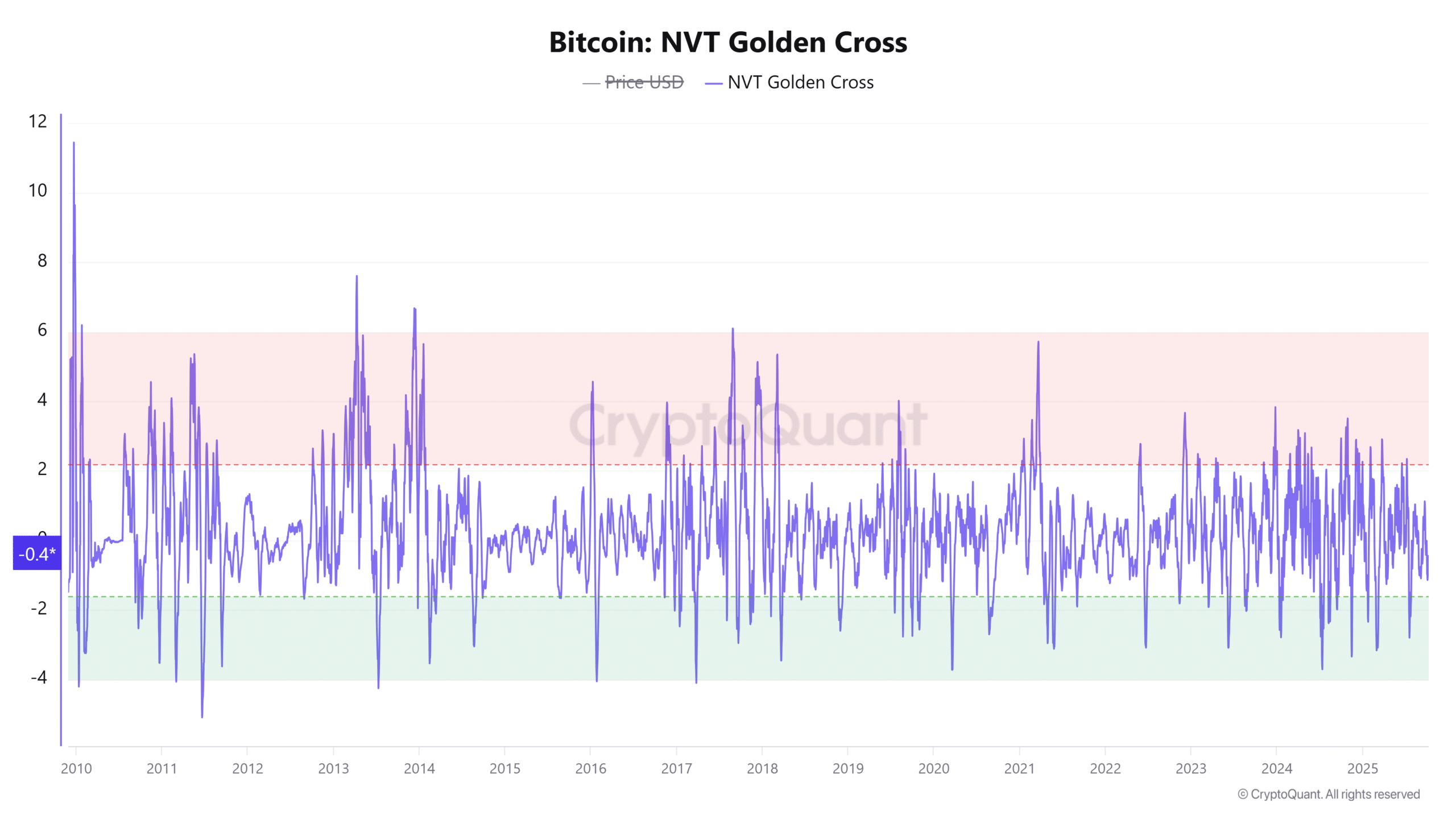 Bitcoin NVT Golden Cross recovery chart