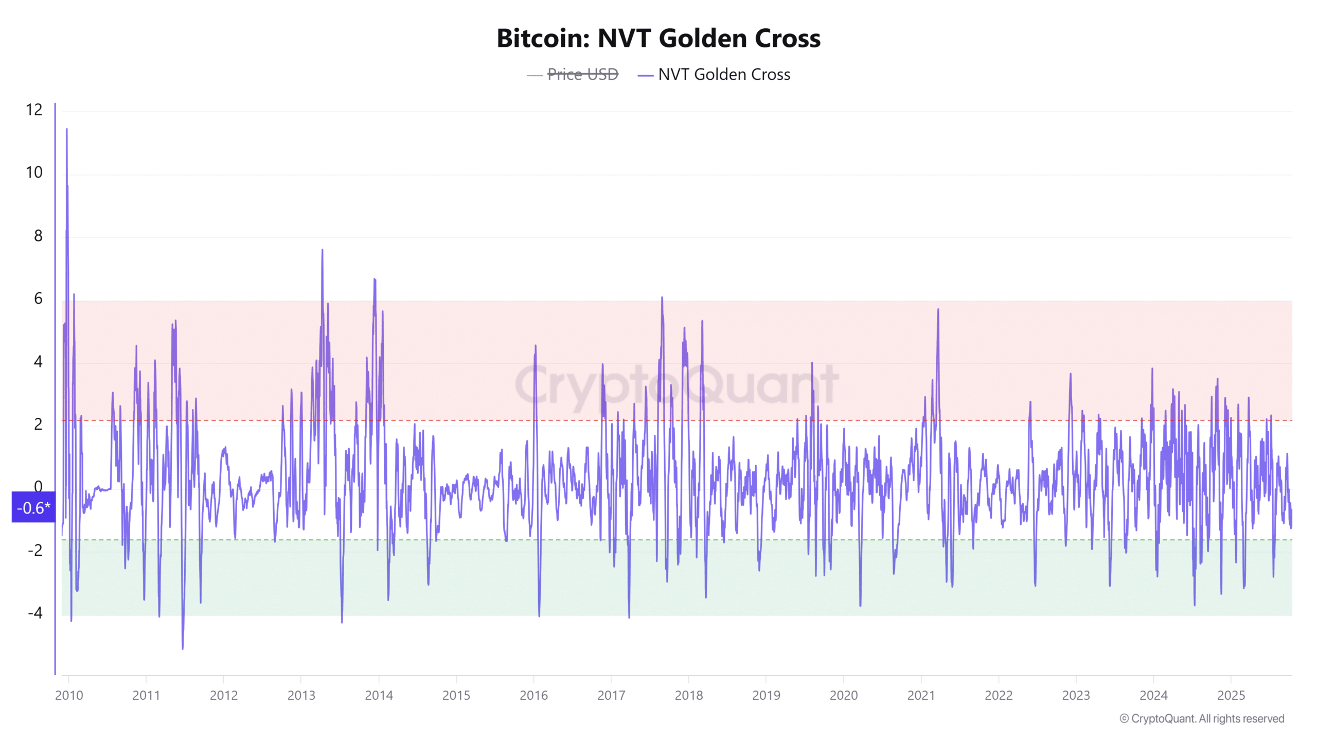 Bitcoin Could Be Preparing for a Rebound as Exchange Reserves Hit Decade Lows and NVT Signals Recovery 5 Bitcoin NVT Golden Cross 19