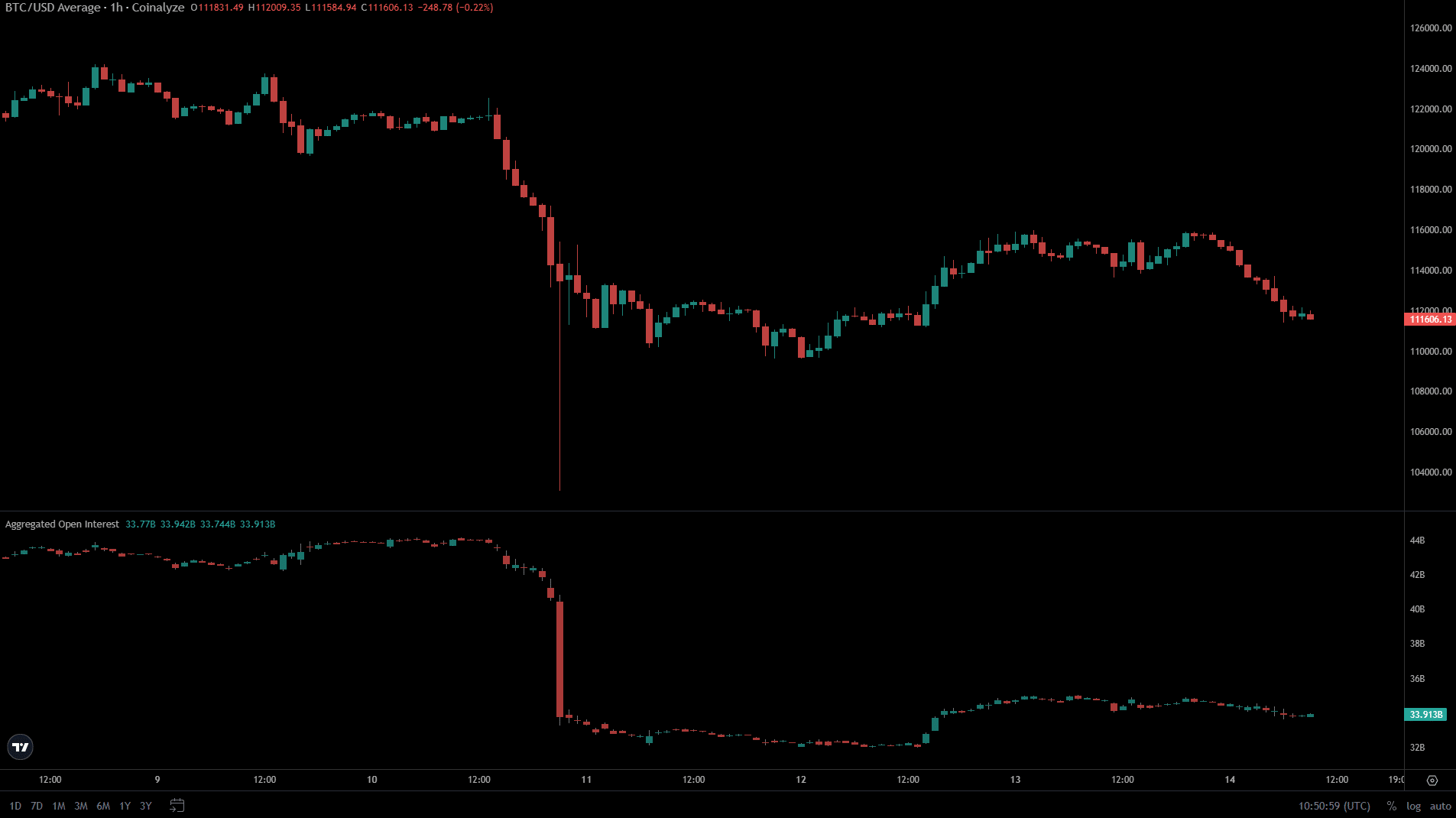 Bitcoin Pullback Could Prolong Volatility, Indicators Suggest Hedging Near $100k–$117k 2 Bitcoin Open Interest Coinalyze