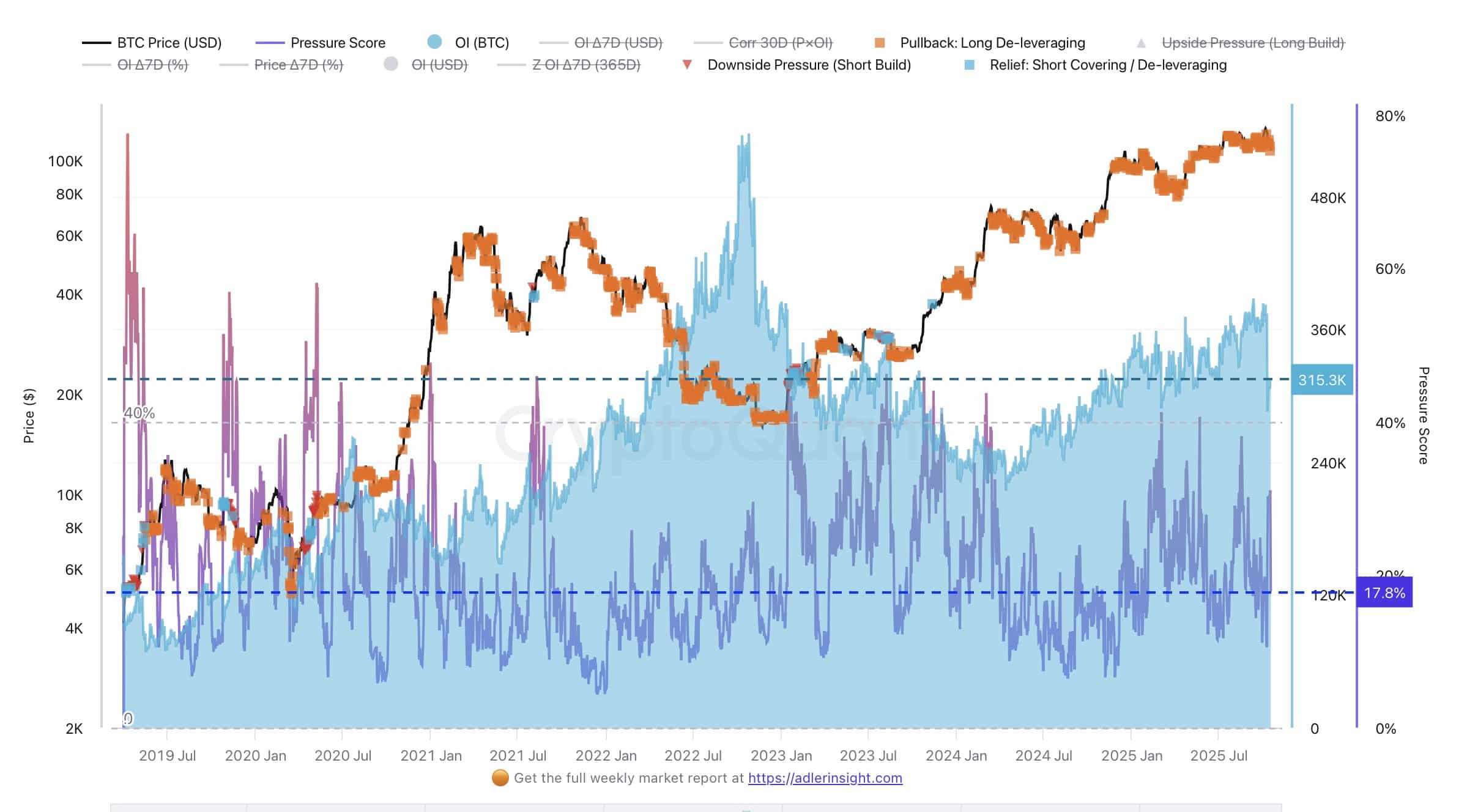 Bitcoin's Correction May End: Negative Funding Rates Signal Potential Short Squeeze 2 Bitcoin Pressure Score
