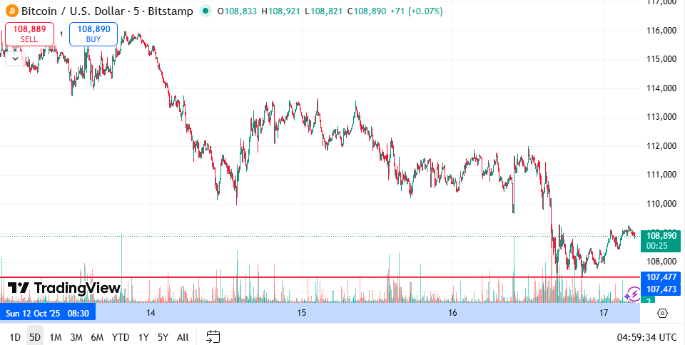 Bitcoin Price Chart: Source- Tradingview