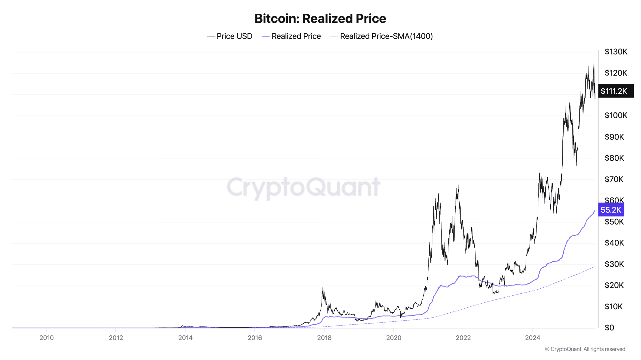 Bitcoin Realized price