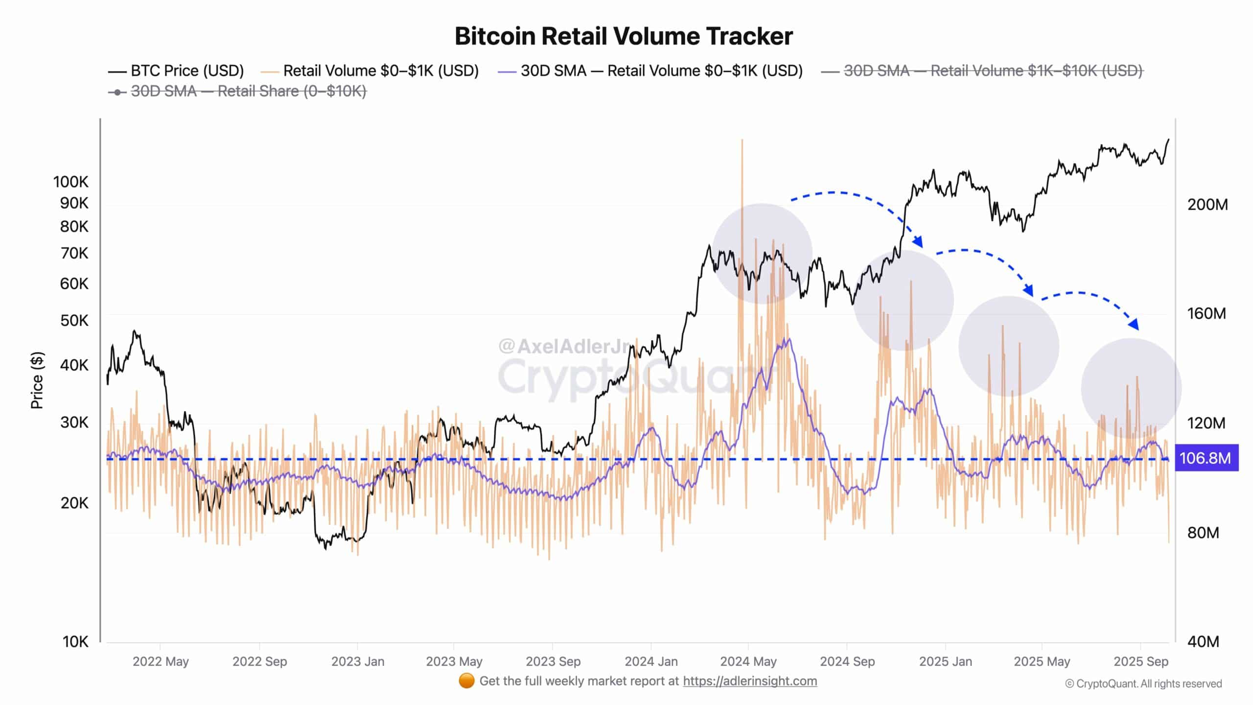 Bitcoin Retail Volume Tracker