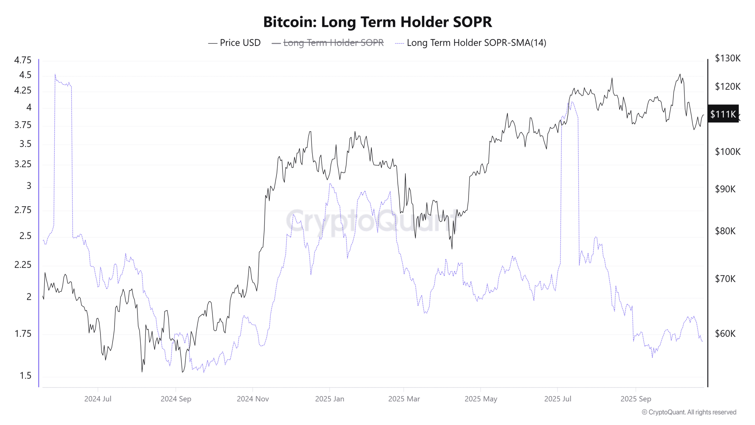 Dormant Bitcoin Movements Surge in 2025, Potentially Indicating Profit-Taking by Long-Term Holders 3 Bitcoin SOPR