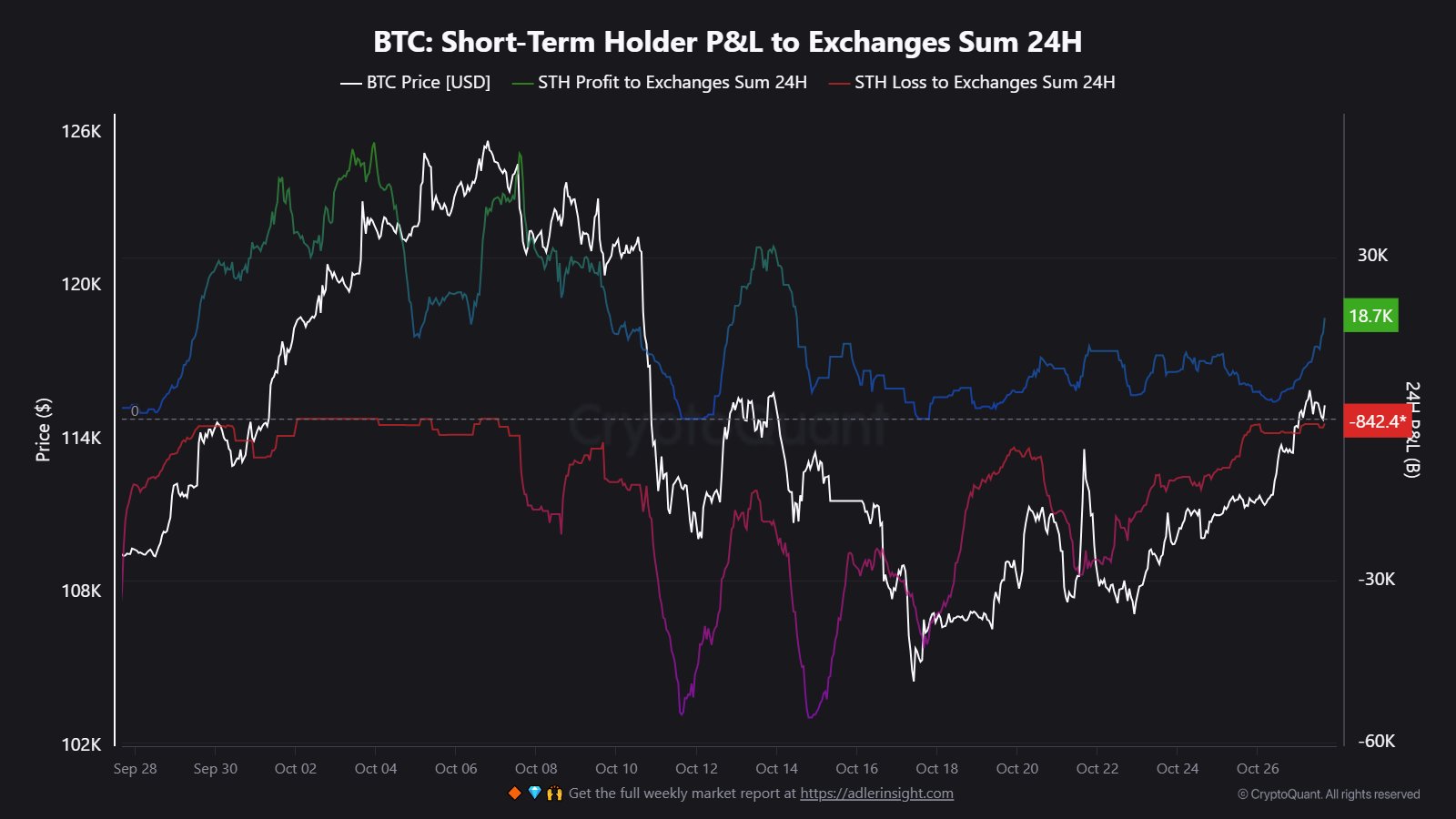 Bitcoin Faces $116K Resistance as Short-Term Profit-Taking Halts Rally; ETF Flows Hint at Undervaluation 1 Bitcoin Short-term Holder P&L