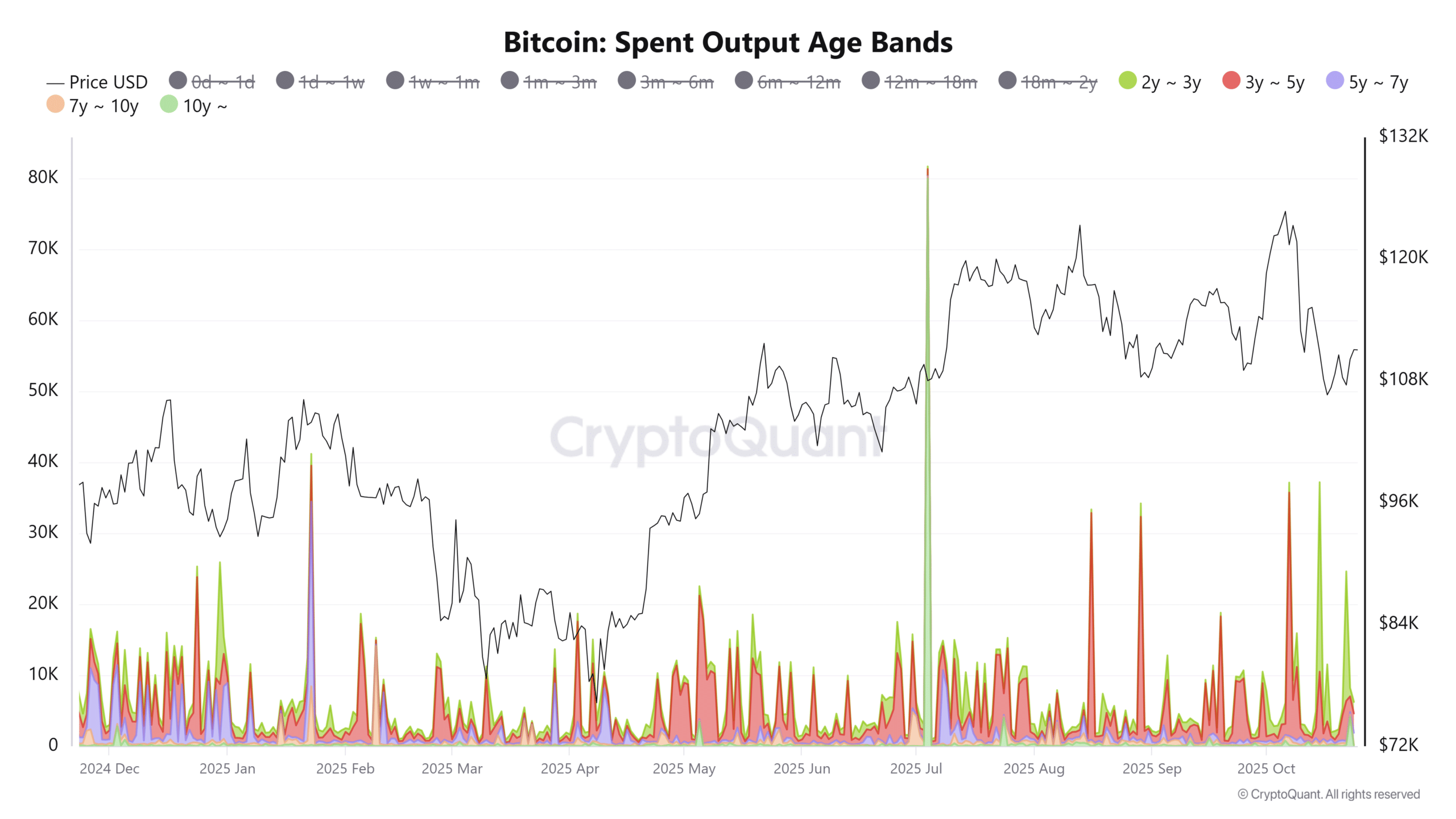 Dormant Bitcoin Movements Surge in 2025, Potentially Indicating Profit-Taking by Long-Term Holders 2 Bitcoin Spent Output Age Bands