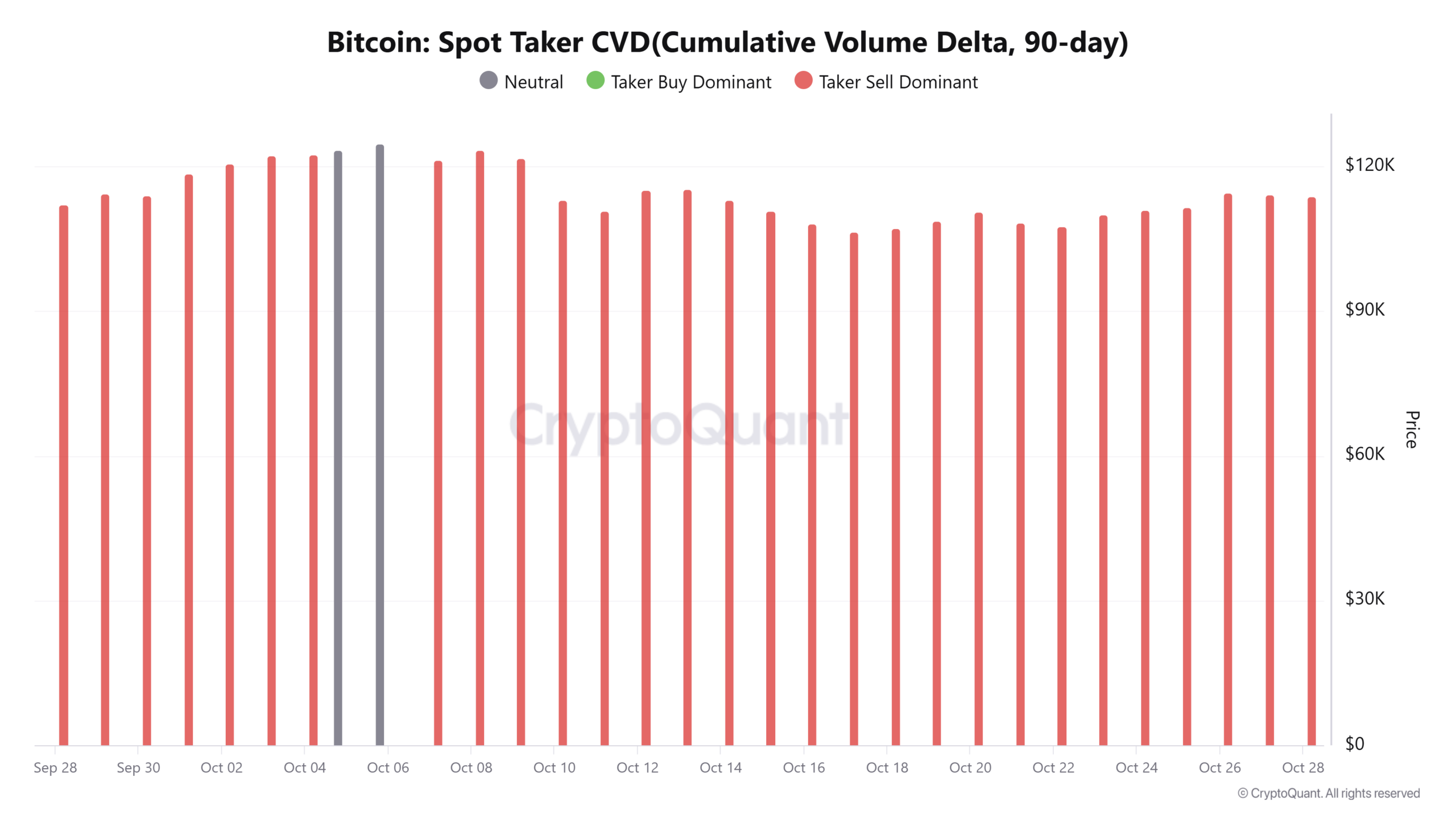 Bitcoin Retail Dominance Suggests Possible Range-Bound Trading Between $111K-$115K 4 Bitcoin spot taker CVD