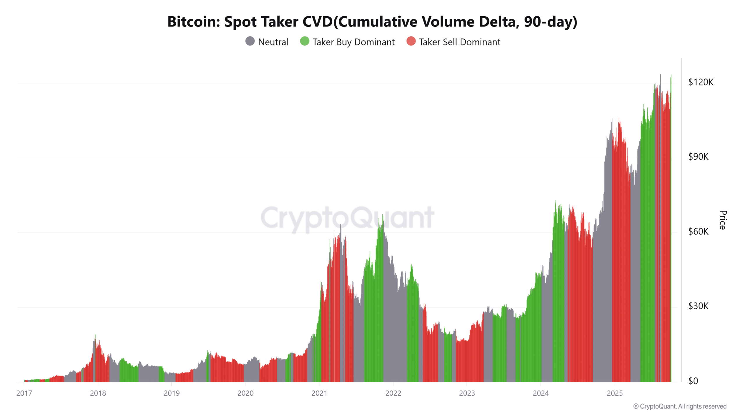 Bitcoin 90-day Spot Taker CVD cumulative volume delta chart