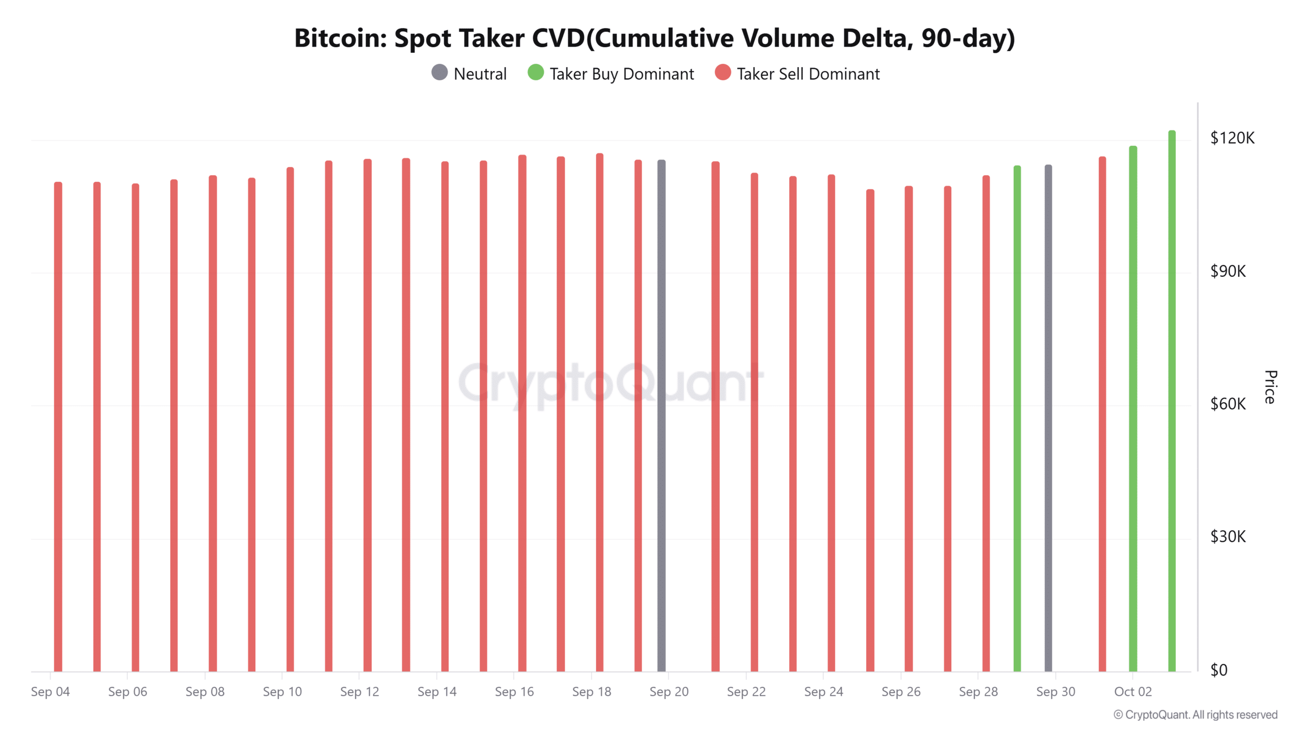 Bitcoin spot alıcı hacim dengesi
