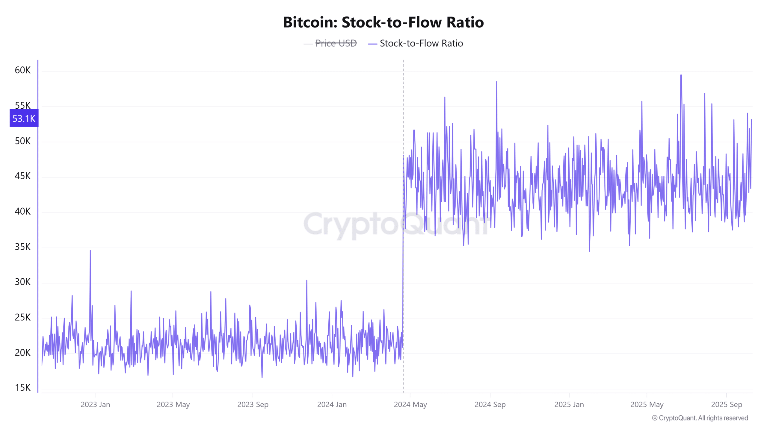 Bitcoin Stock to Flow Ratio 47