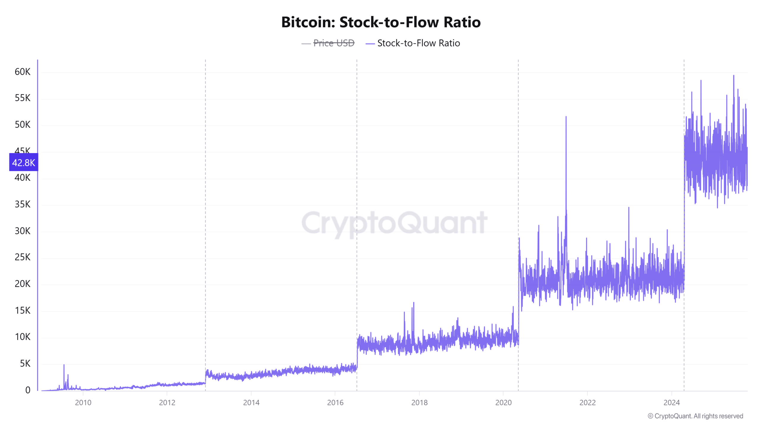 Bitcoin Leverage Rebound and Cooling Metrics Signal Potential Consolidation Ahead 5 Bitcoin Stock to Flow Ratio 48